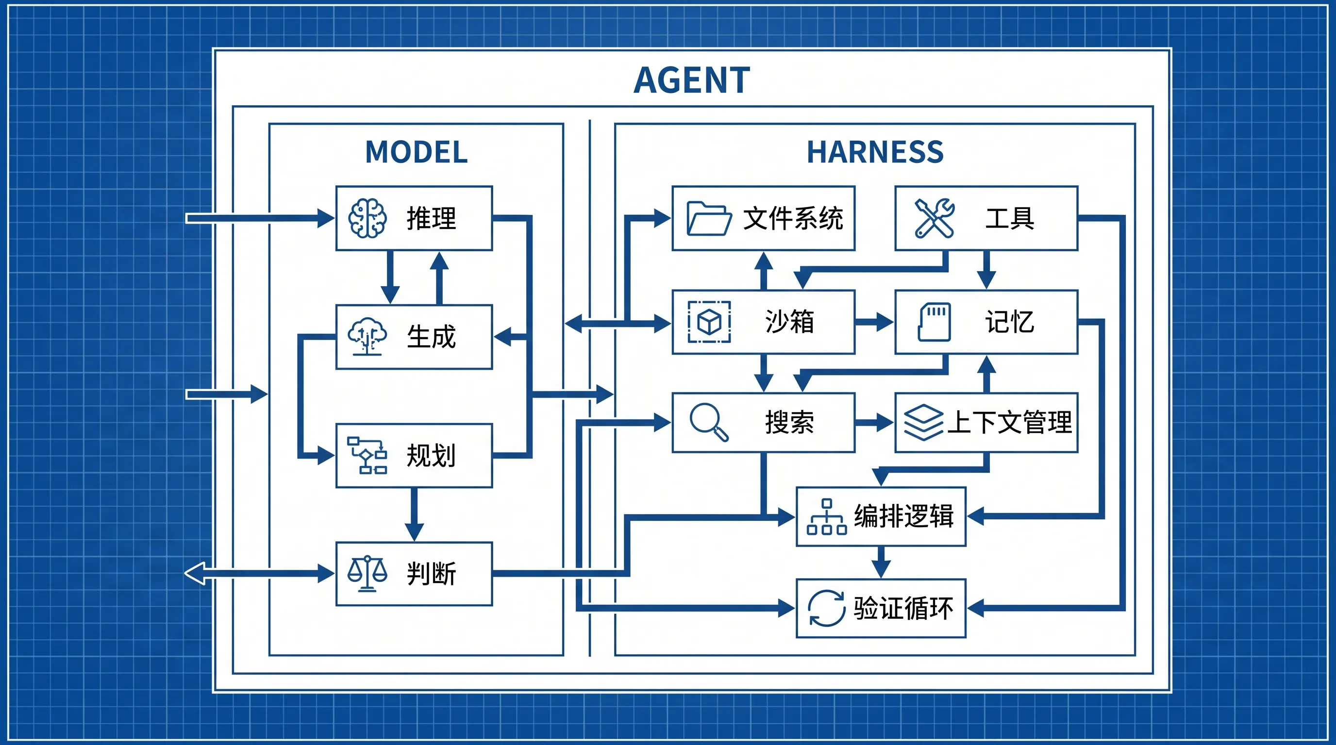 Agent Harness component map