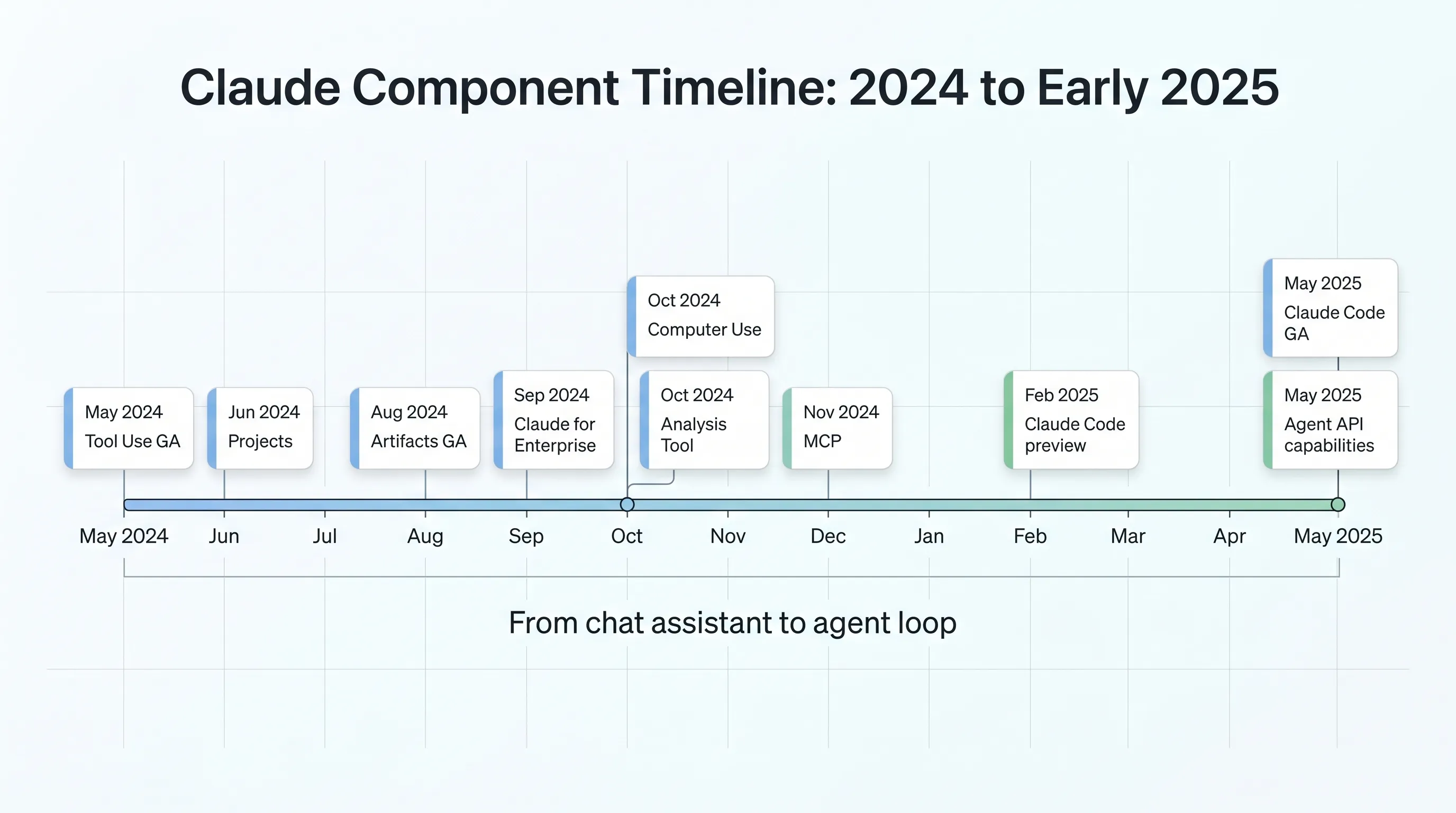 Claude component timeline: 2024 to early 2025