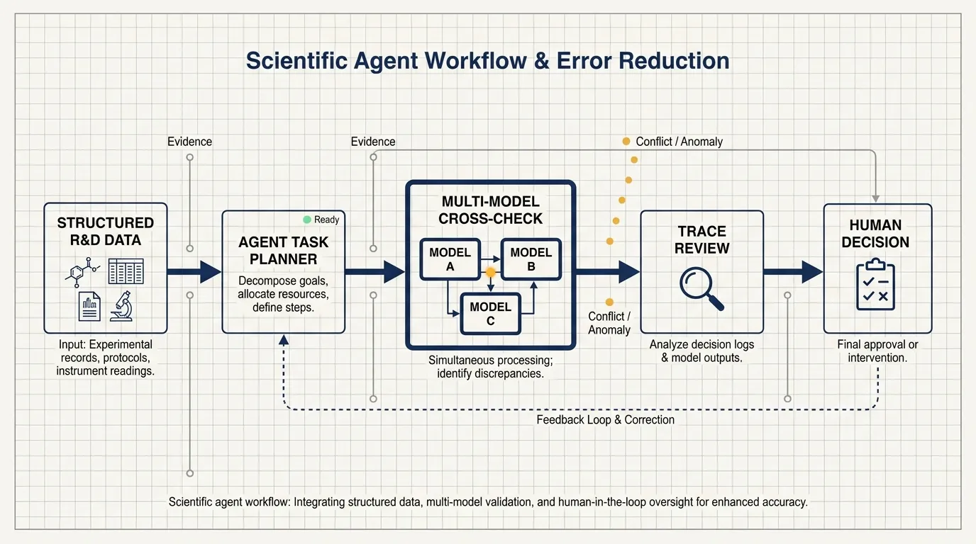 Scientific agent workflow with multi-model cross-checking