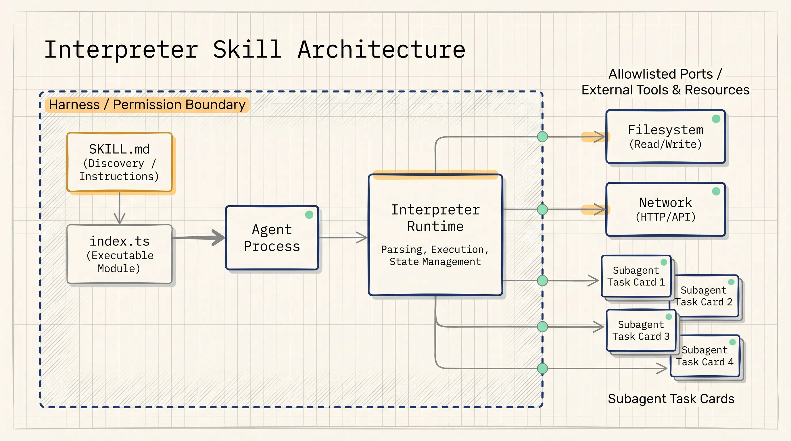 Interpreter Skill Architecture