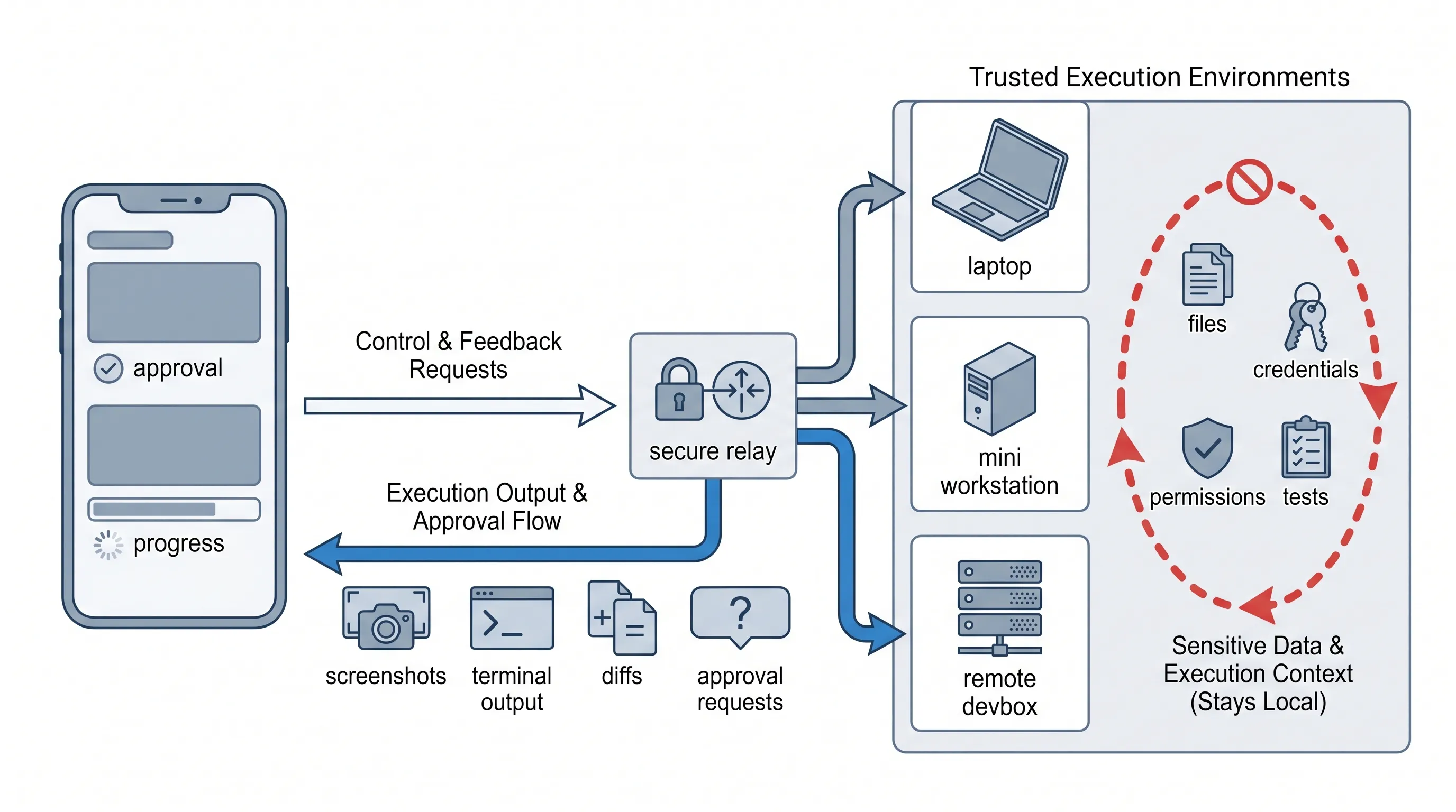 Codex mobile orchestration layer