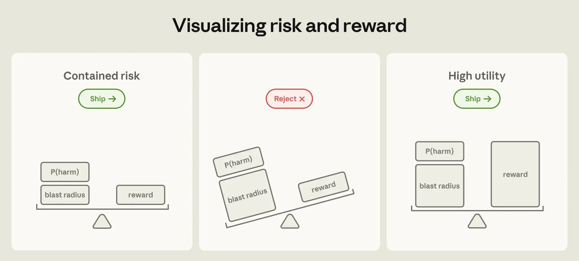 Risk, reward, and blast radius