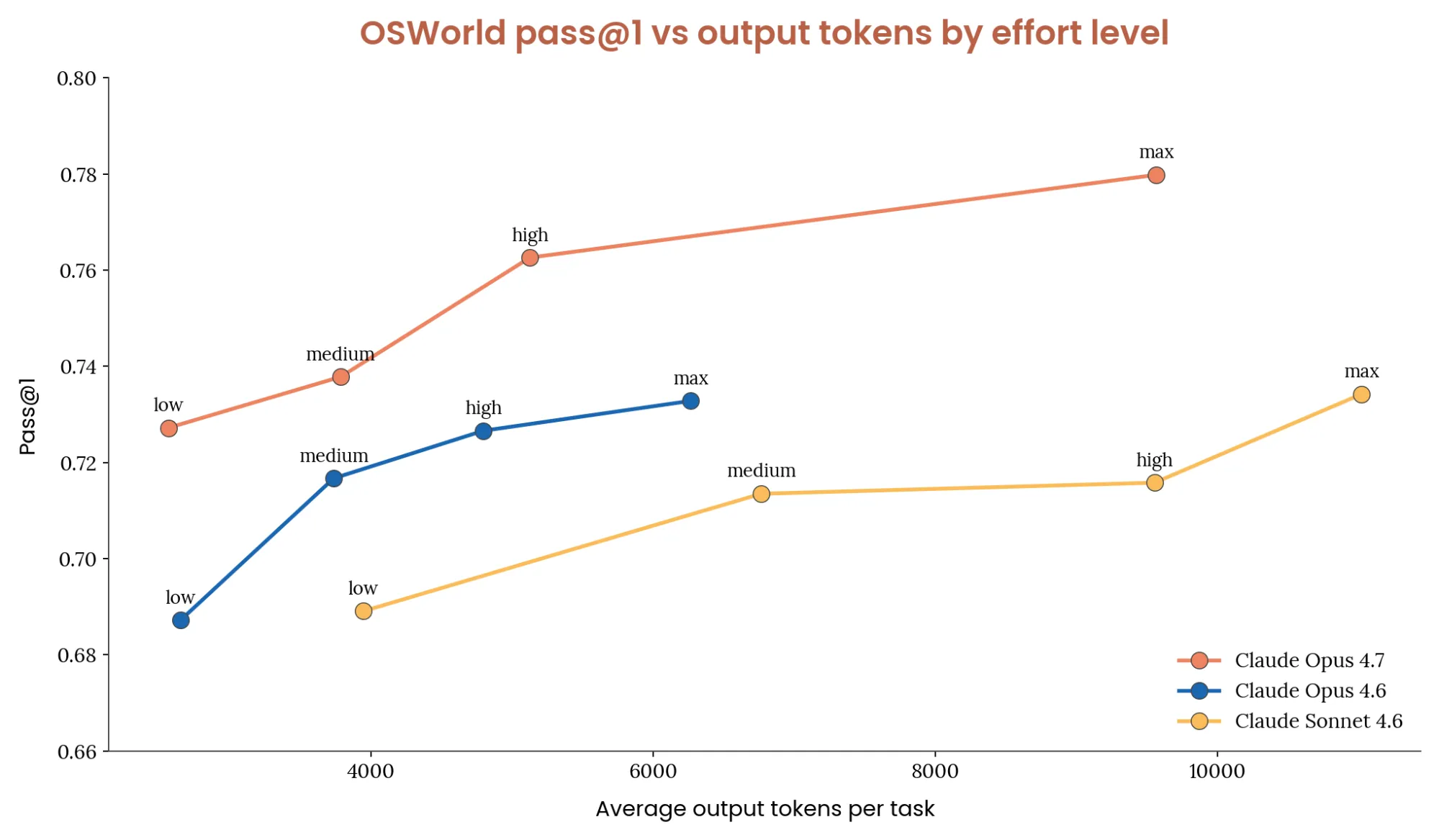 Opus 4.7 thinking effort benchmark