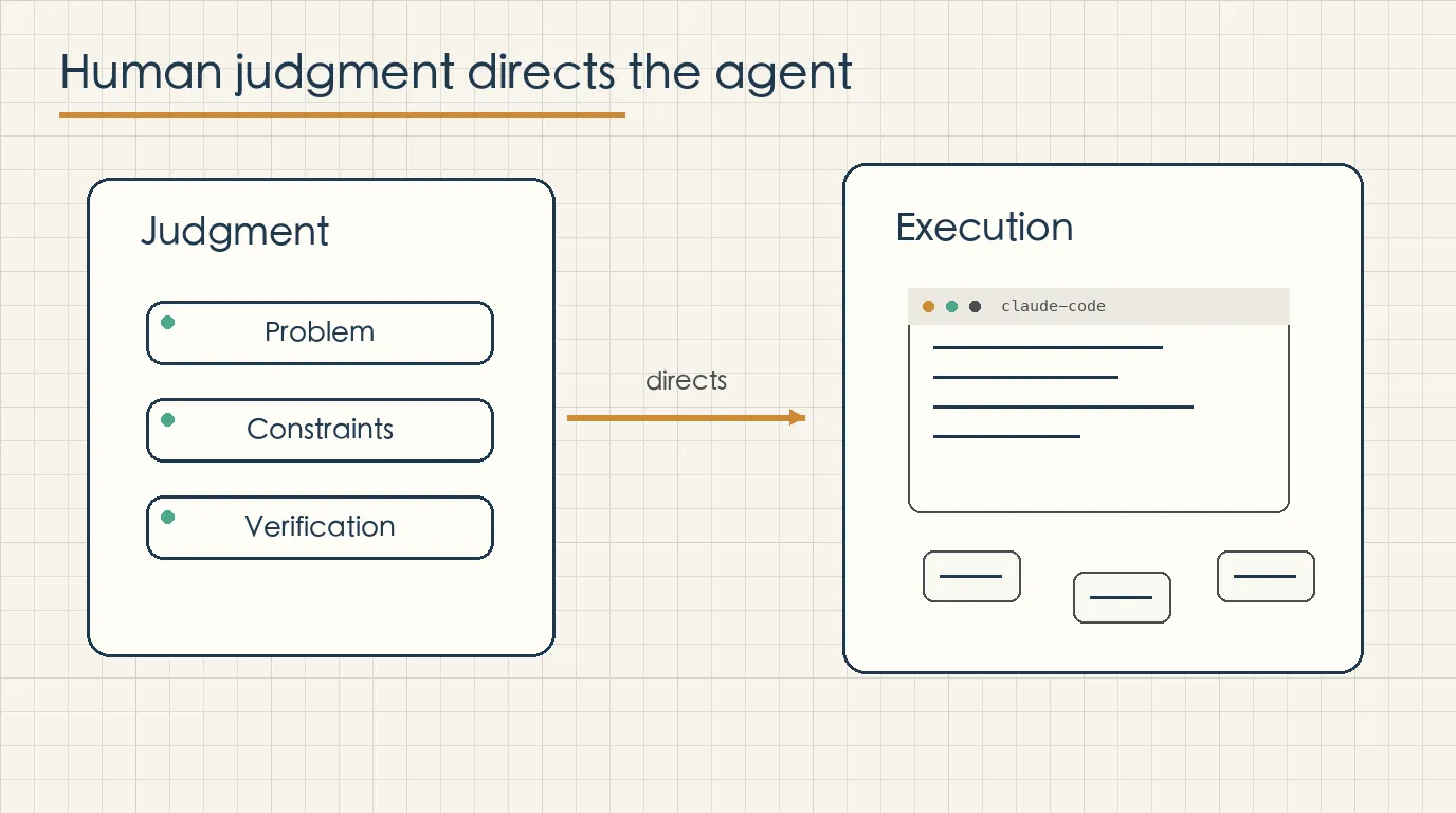 Human judgment directs the agent