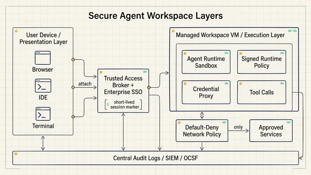Secure Agent Workspace layers