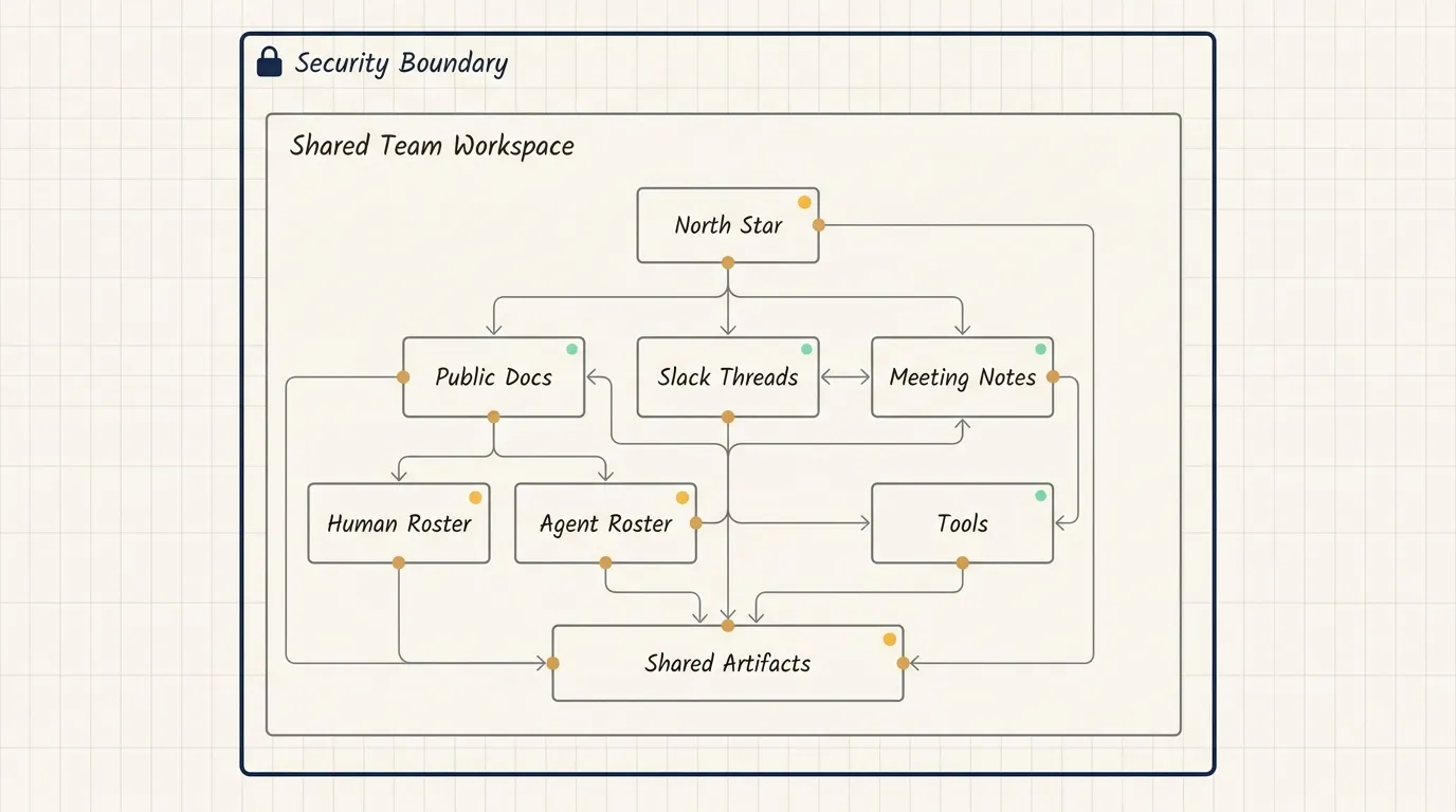Shared team workspace