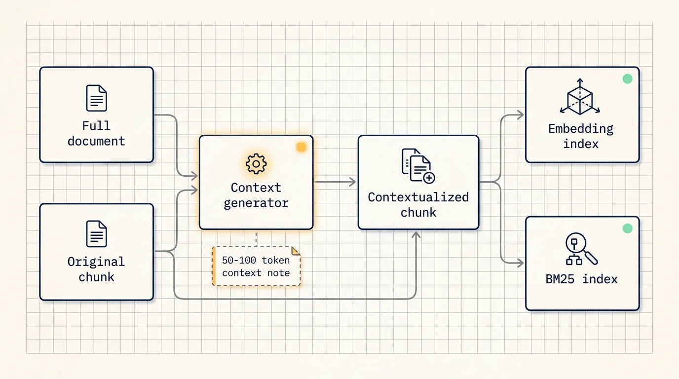 Contextualized chunk ingestion flow