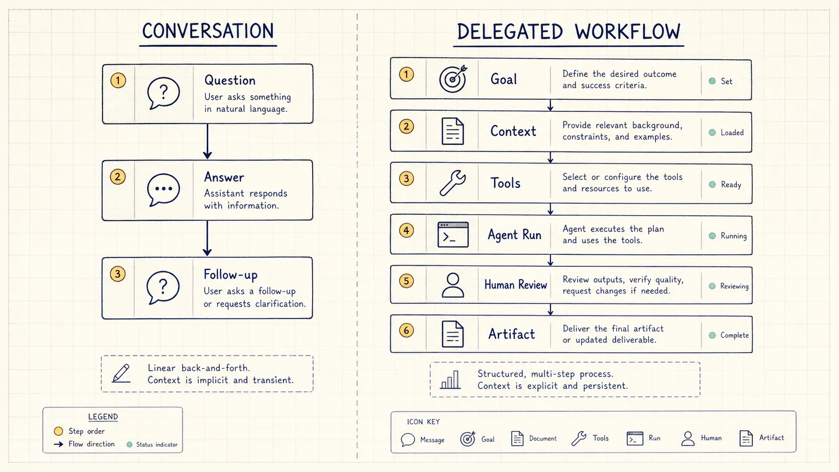 Conversation vs Delegated Workflow