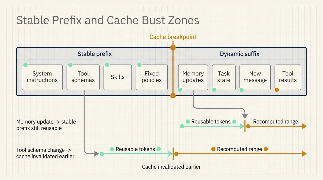 Stable prefix and cache bust zones