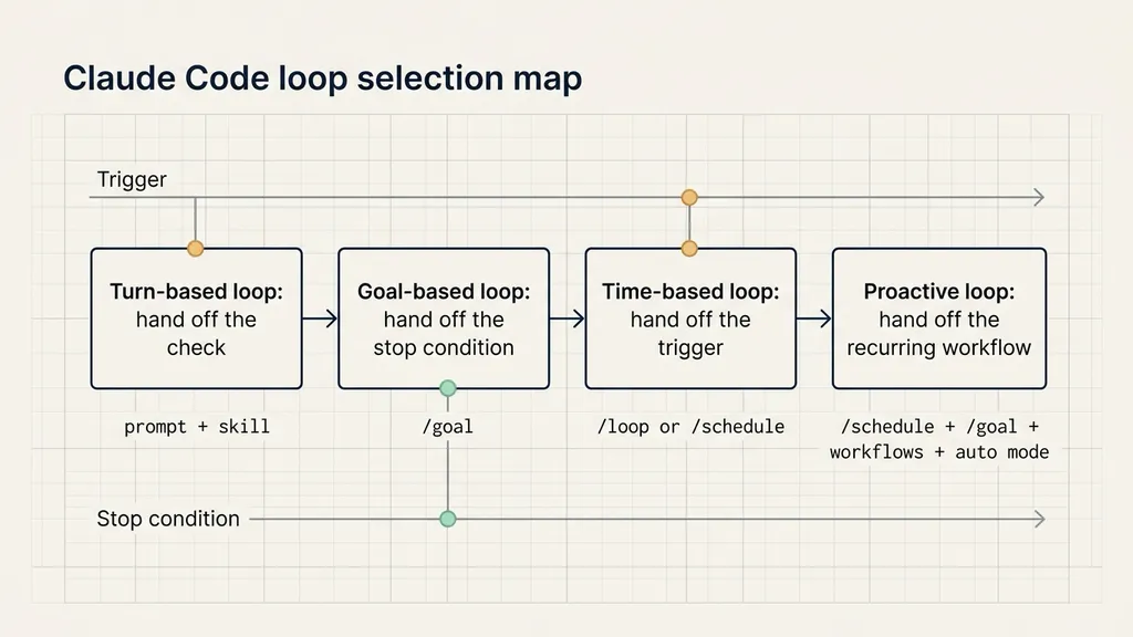 Four loop delegation levels