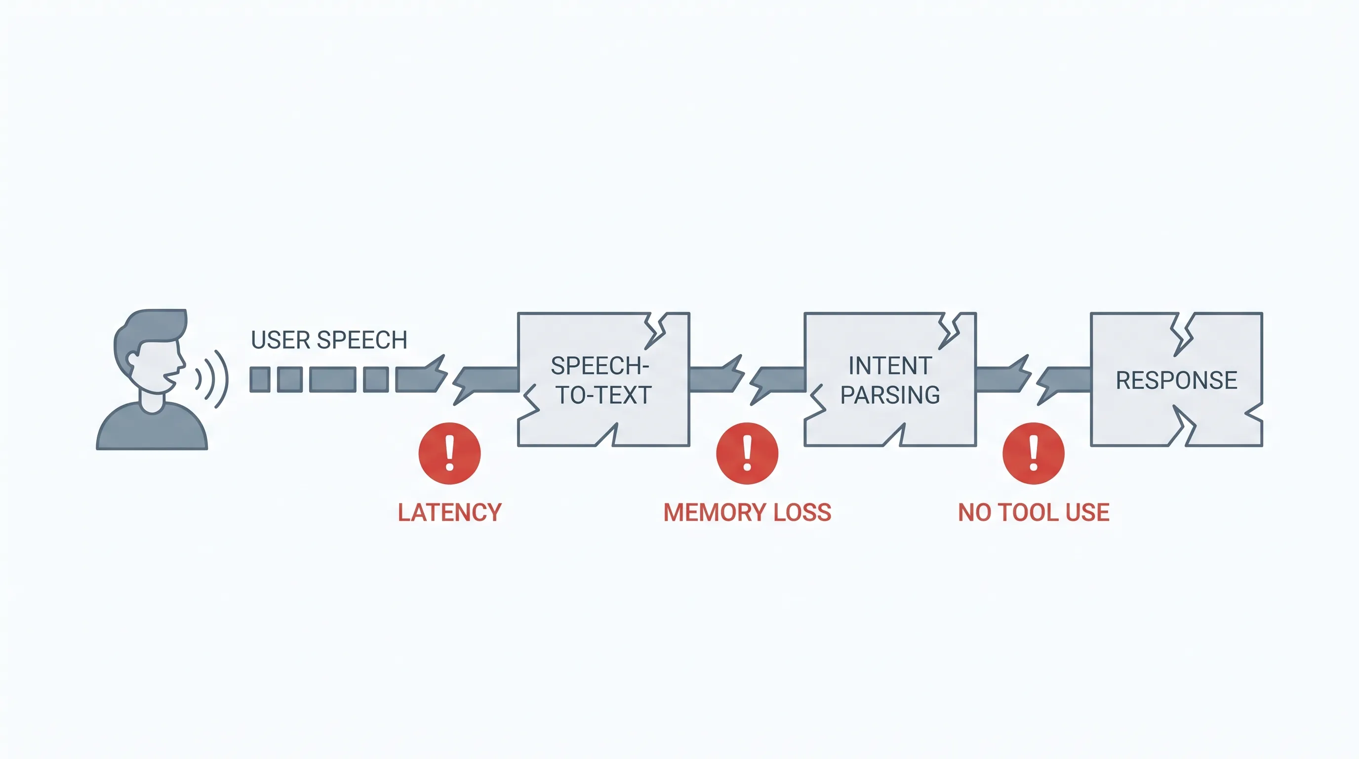 Legacy voice assistant pipeline pain points