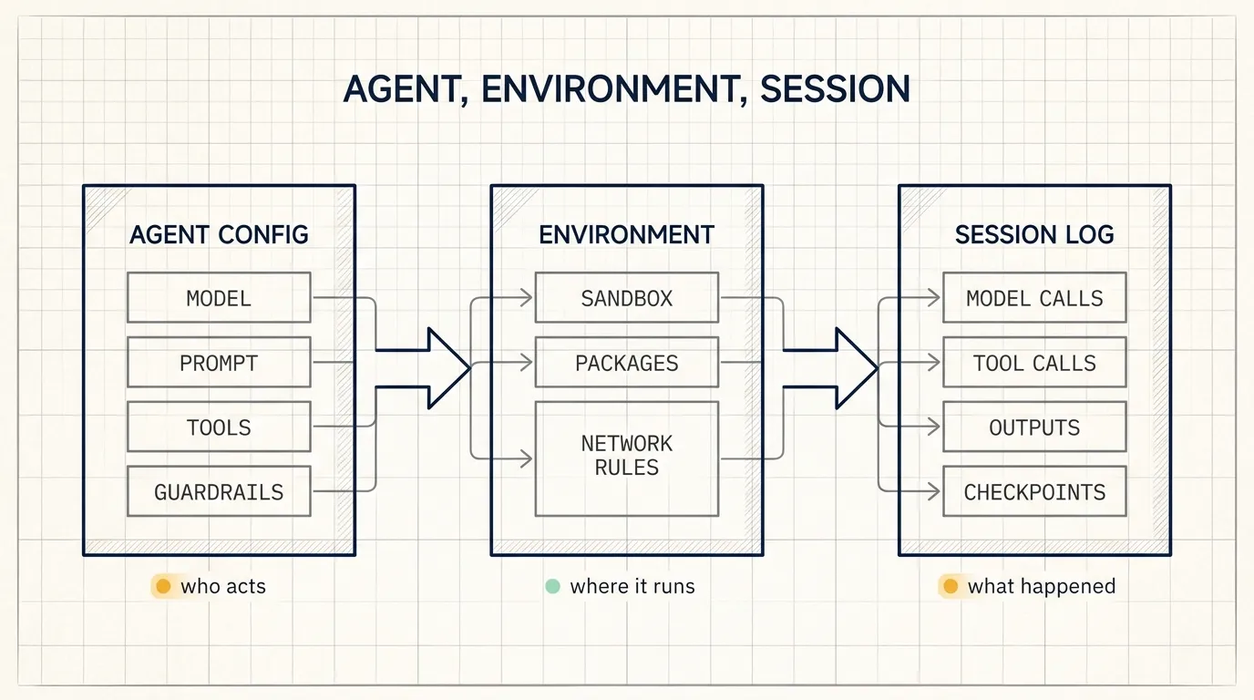 Agent, Environment, Session