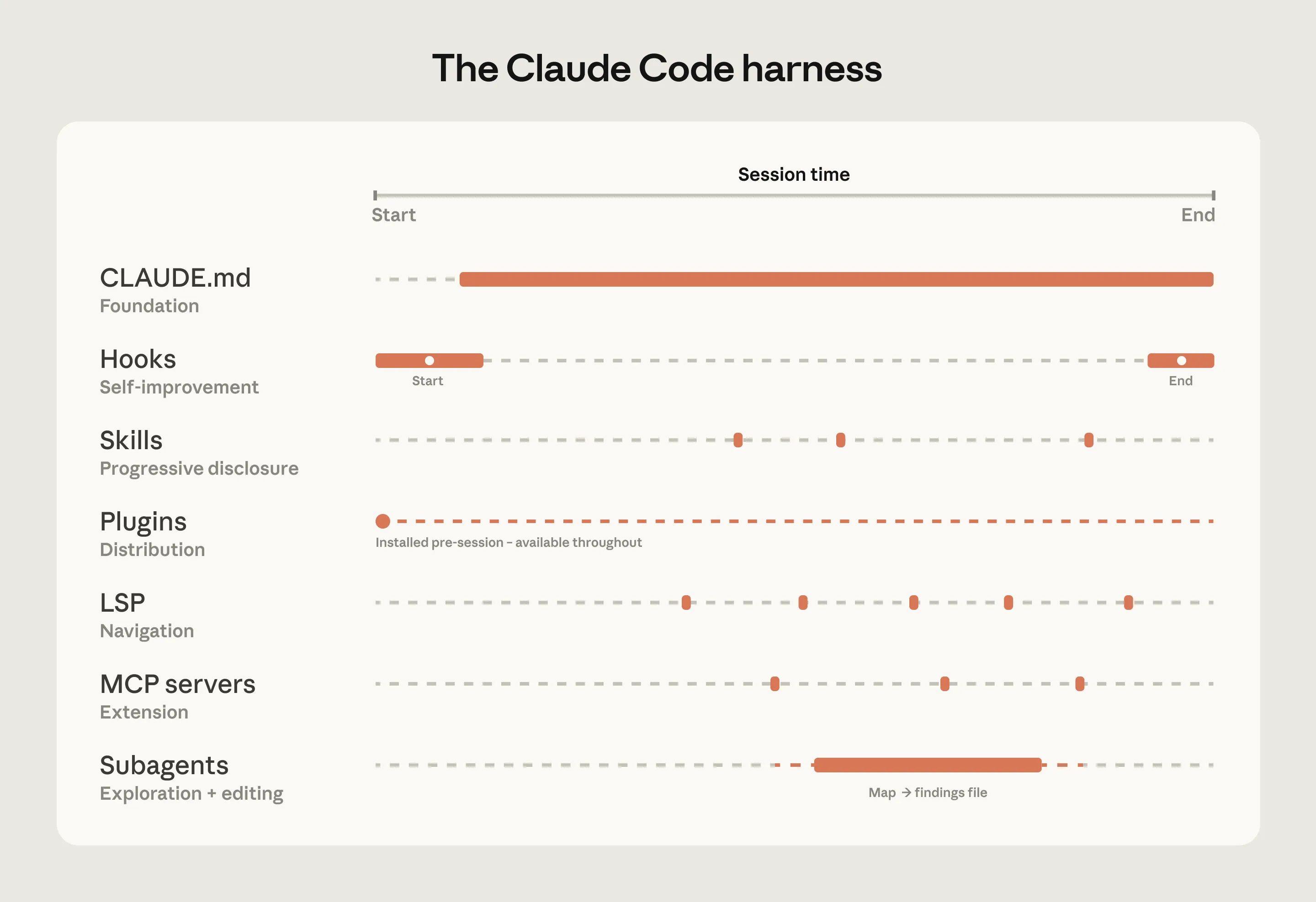 Claude Code harness components