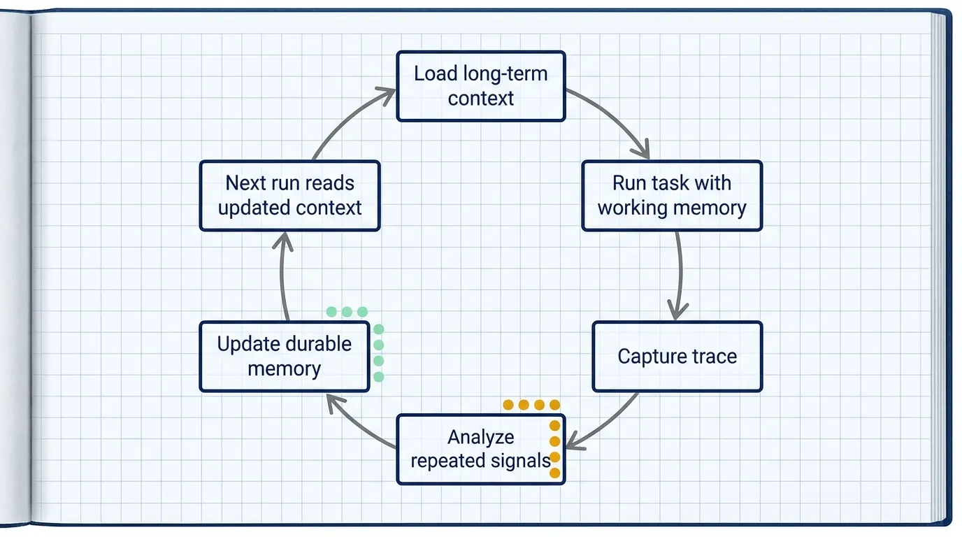 Agent memory loop