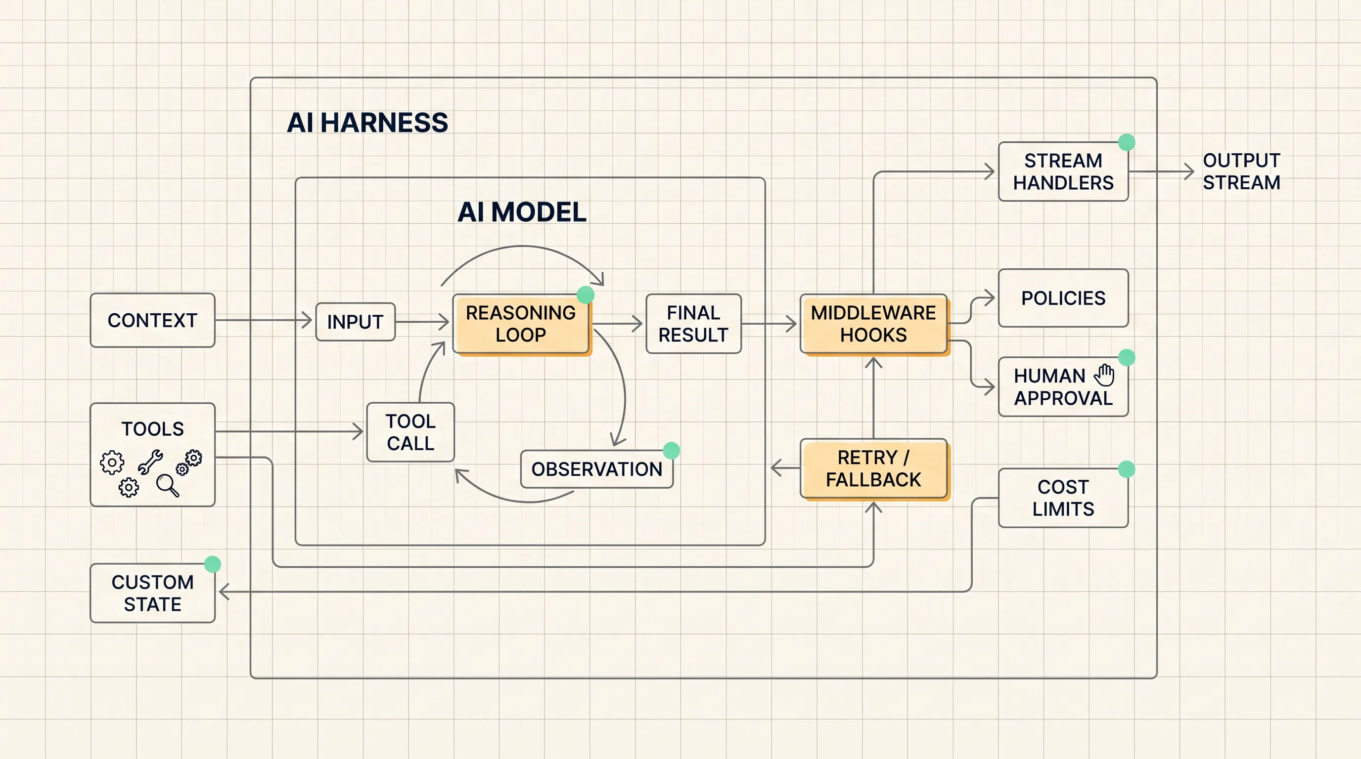 Agent Harness Structure