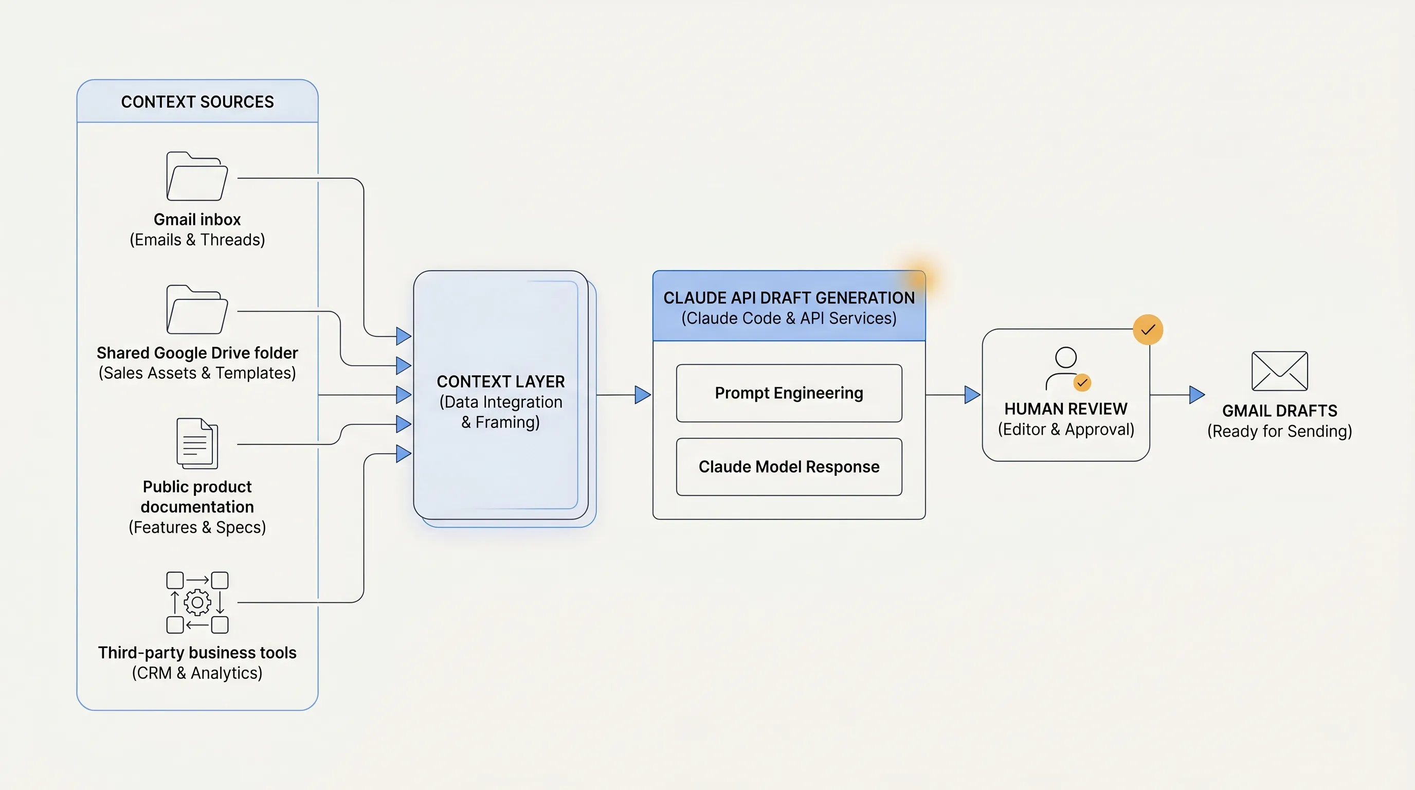 Claude Code email drafting workflow