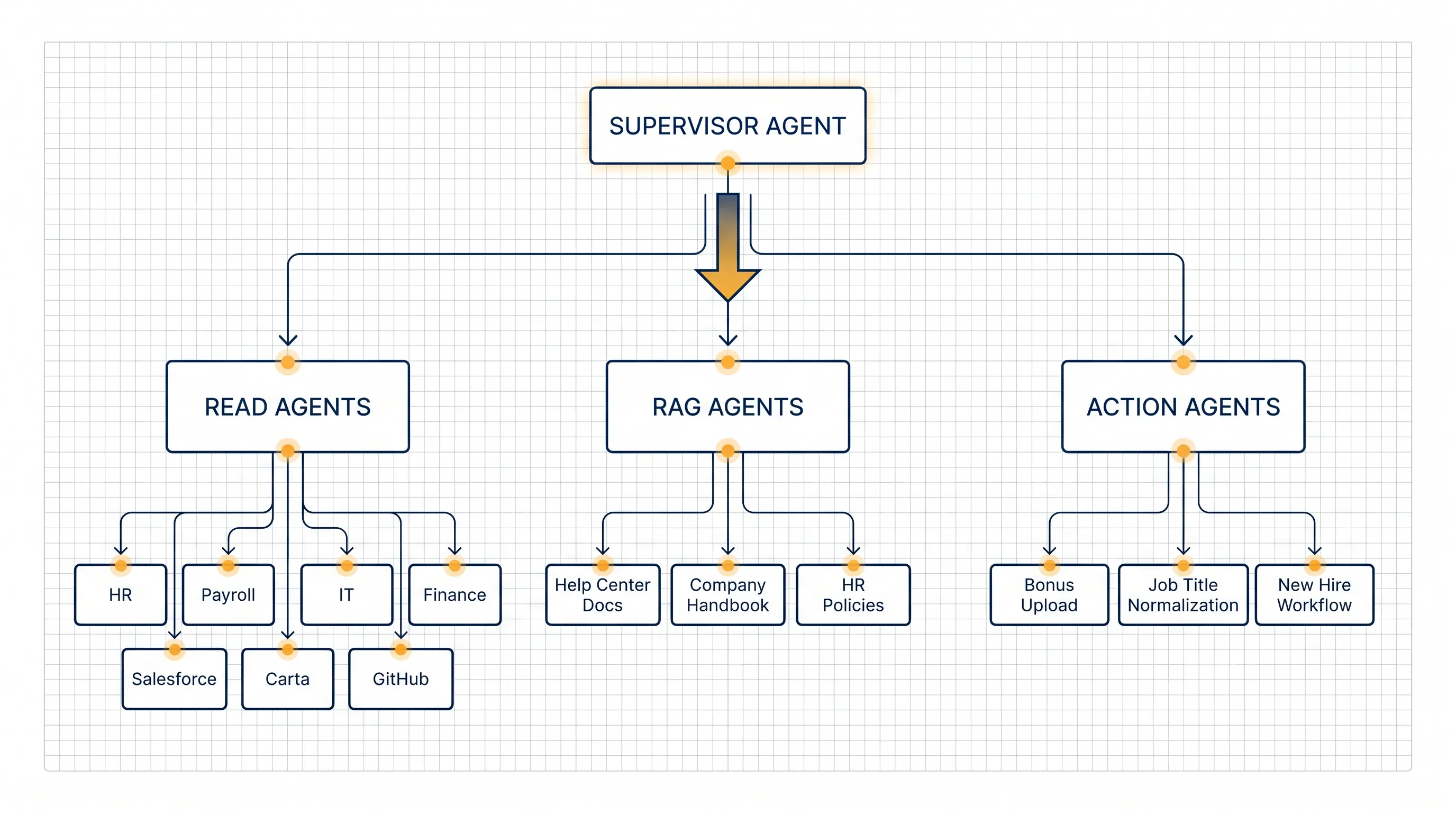 Rippling multi-agent architecture