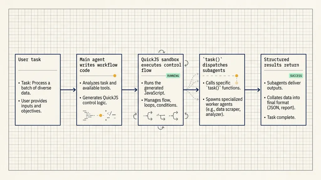Code-driven orchestration loop