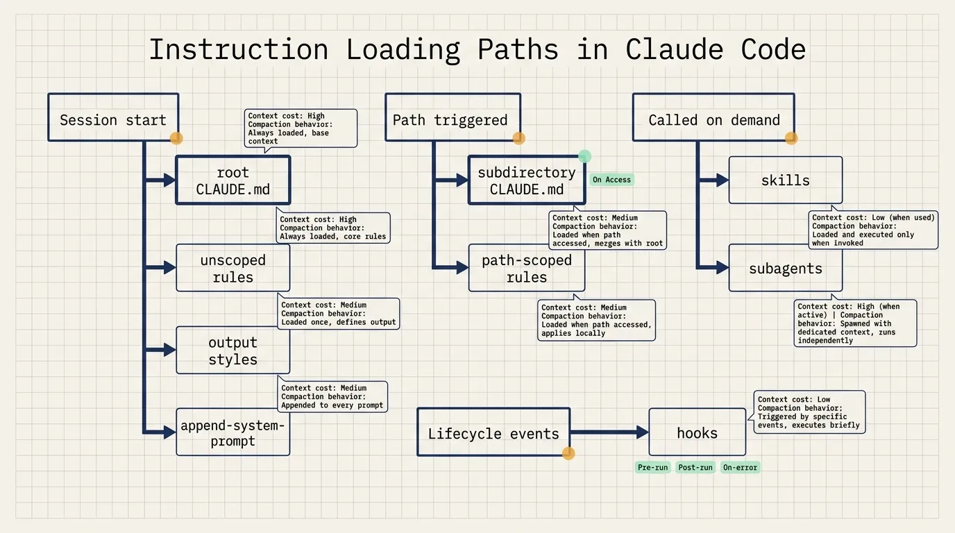 Instruction loading paths