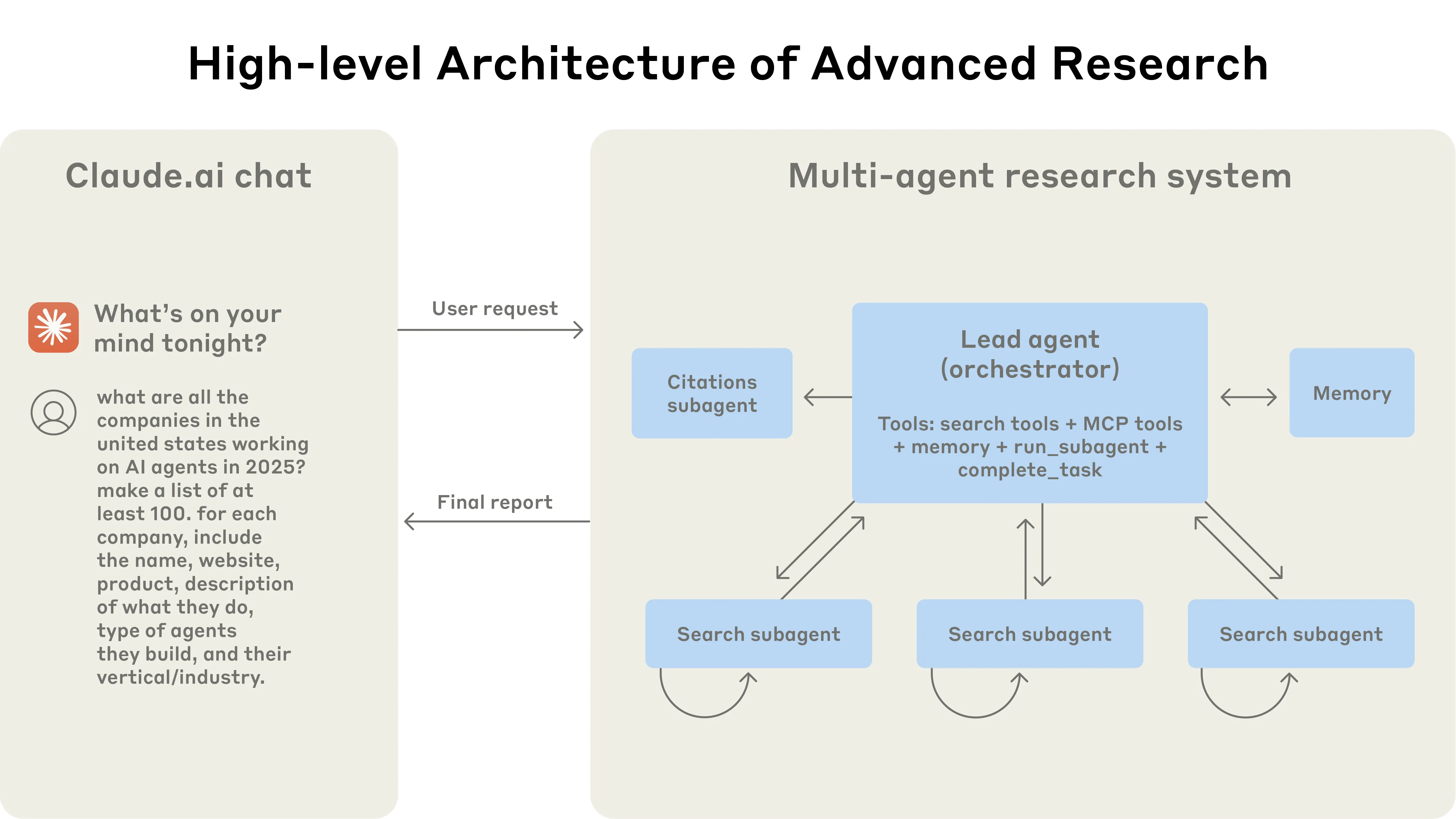 High-level Architecture of Advanced Research
