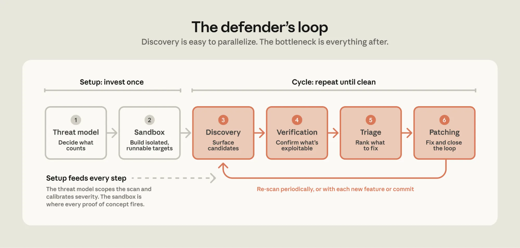 The Defender's Loop