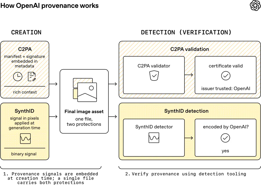 OpenAI provenance signals