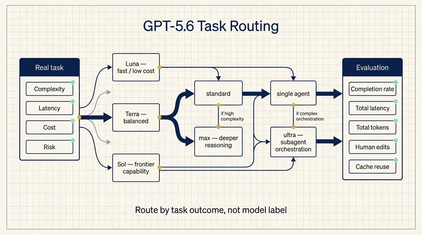 GPT-5.6 task routing across tiers and execution modes