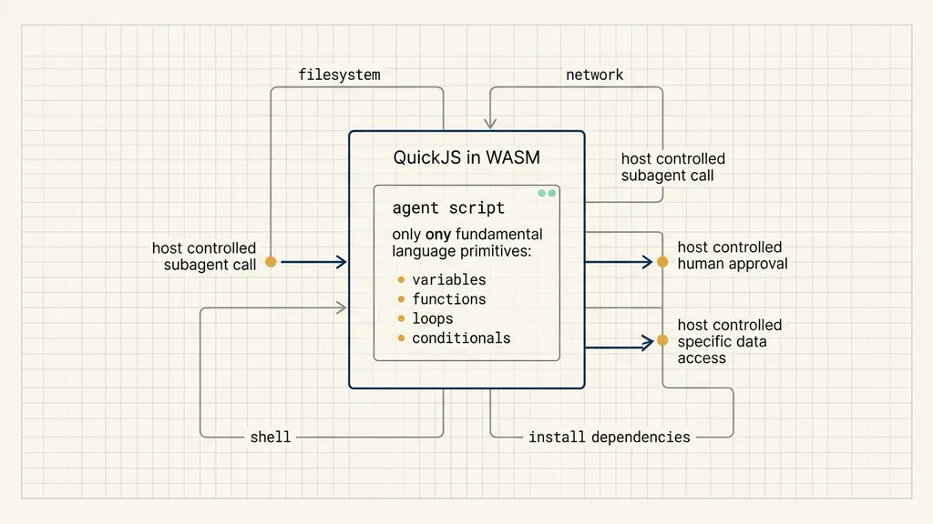 Capability gates and bridge functions