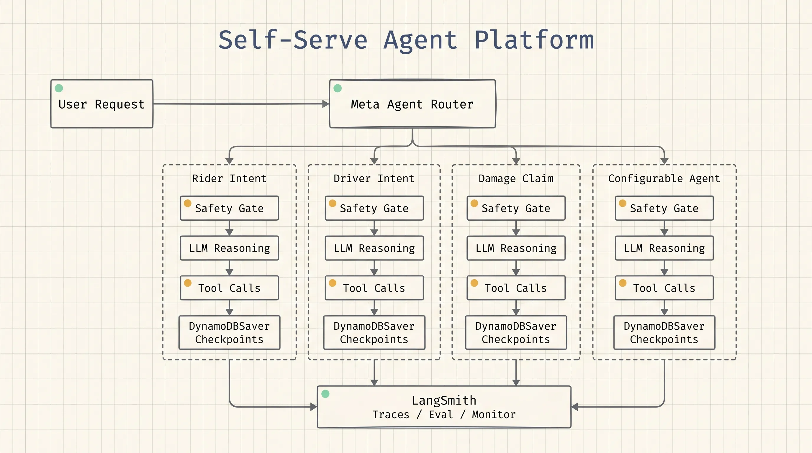 Self-Serve Agent Platform Architecture