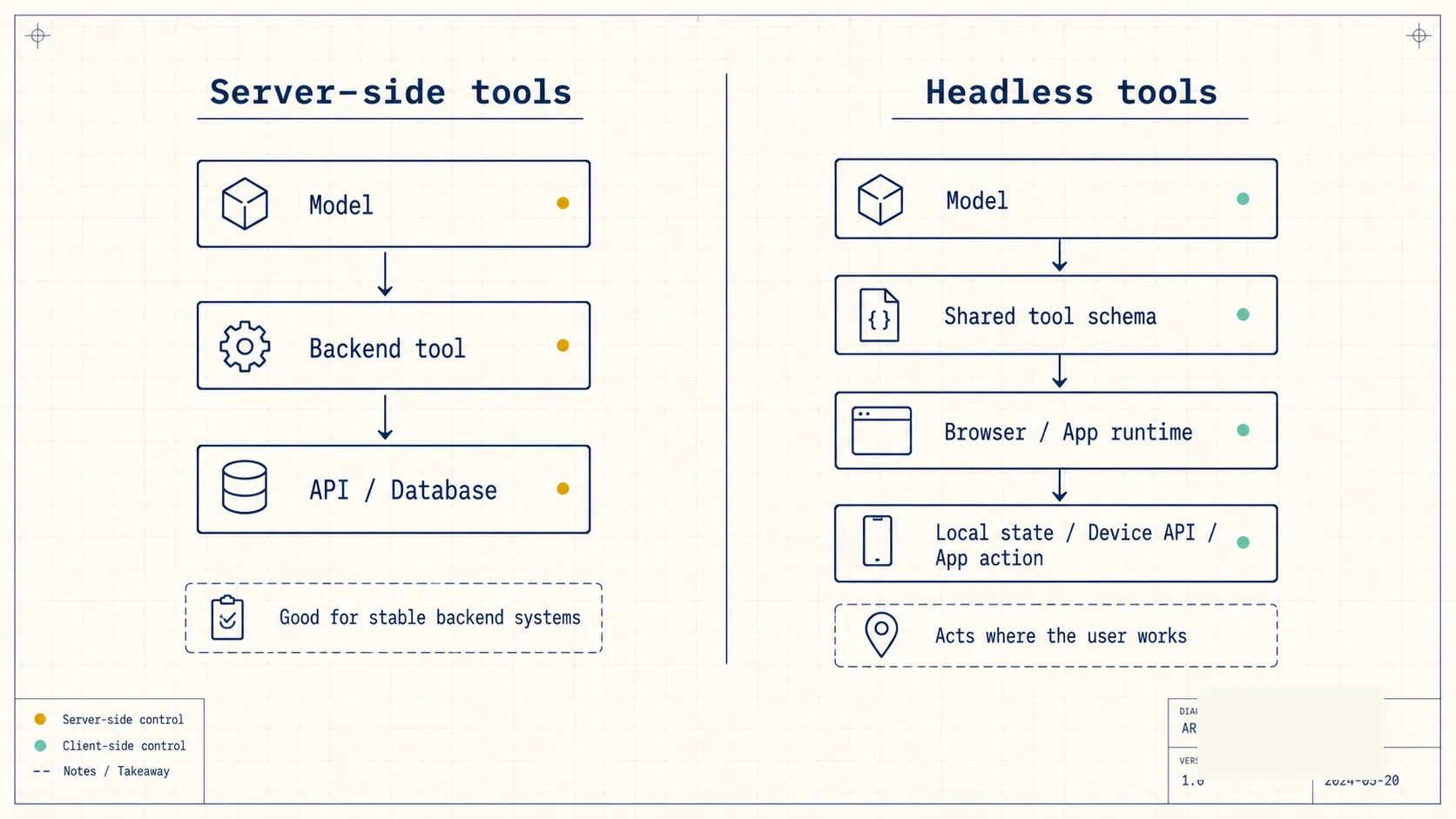 Server Tools and Client Tools