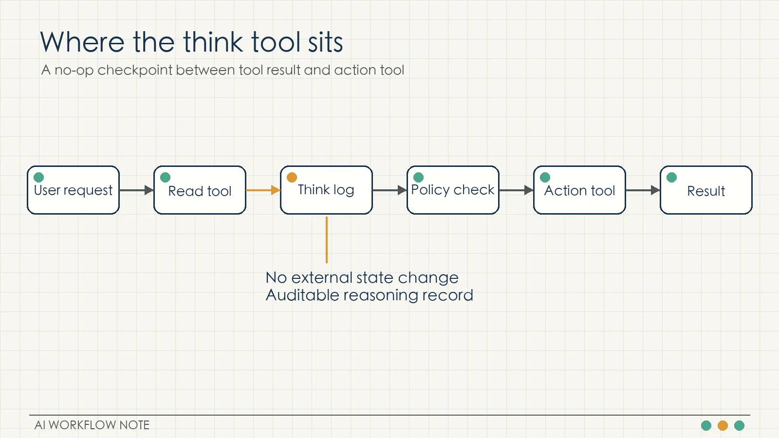 Where the think tool sits