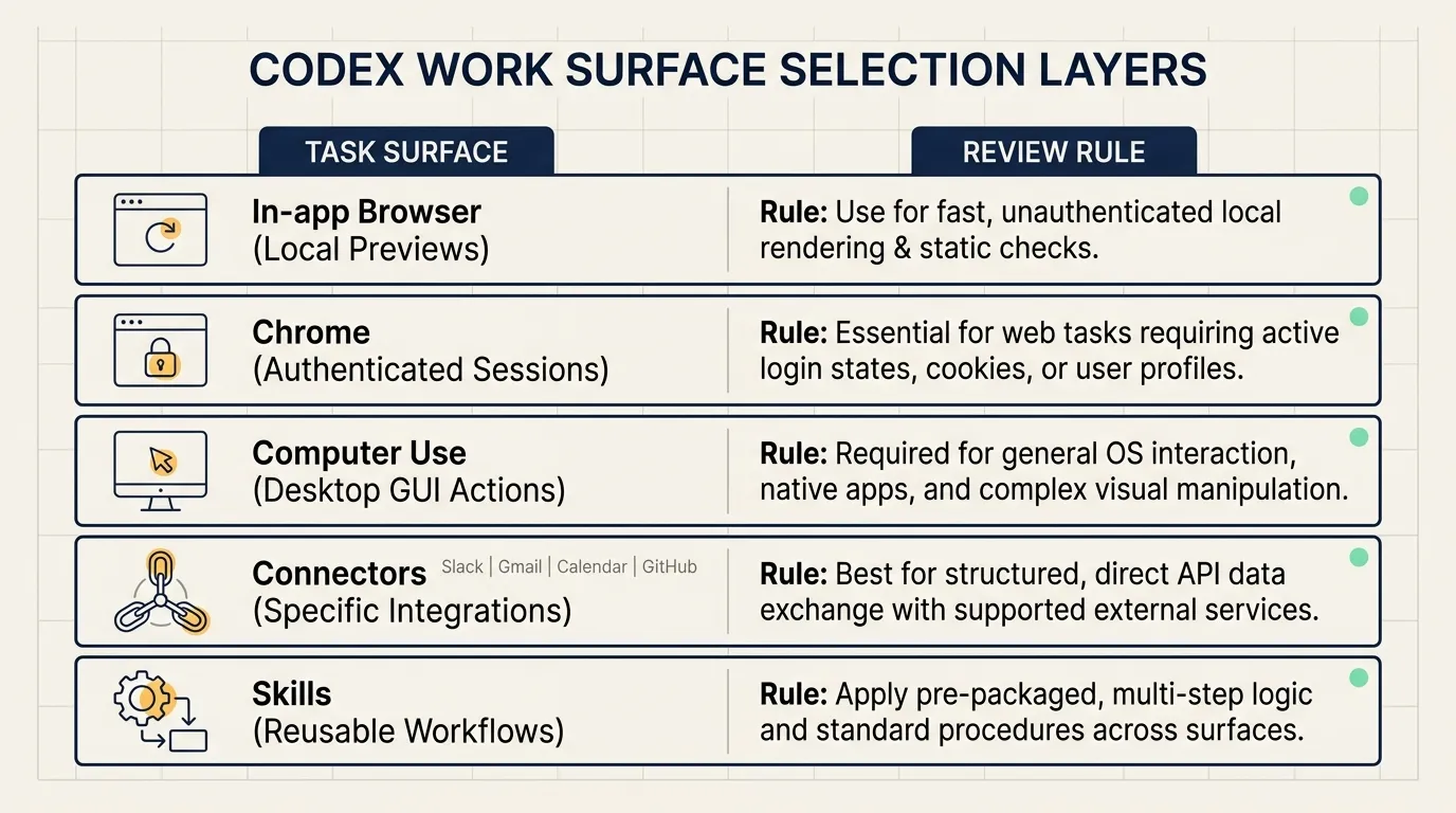 Codex work surface selection