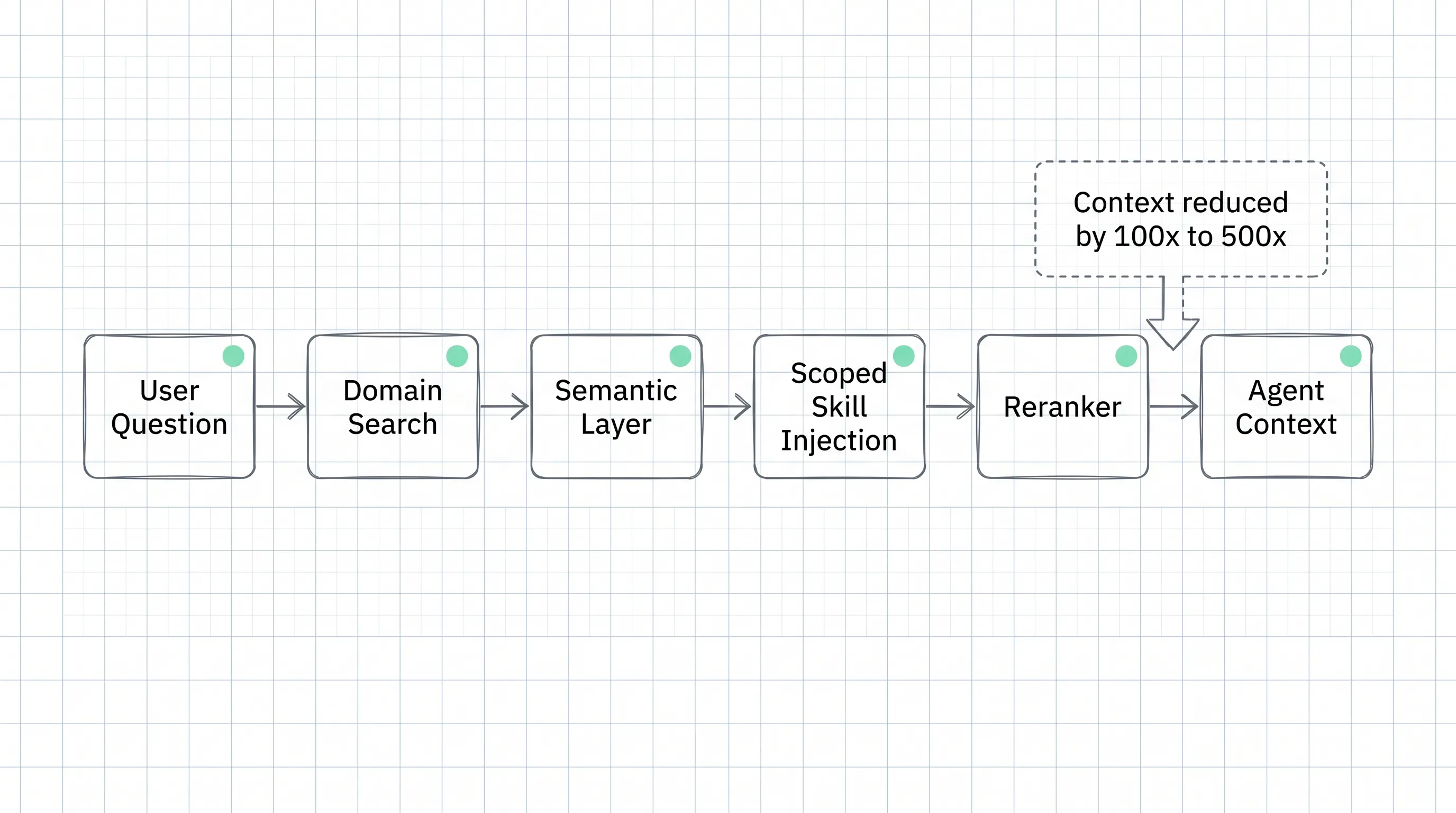 Dynamic skill injection and context reduction