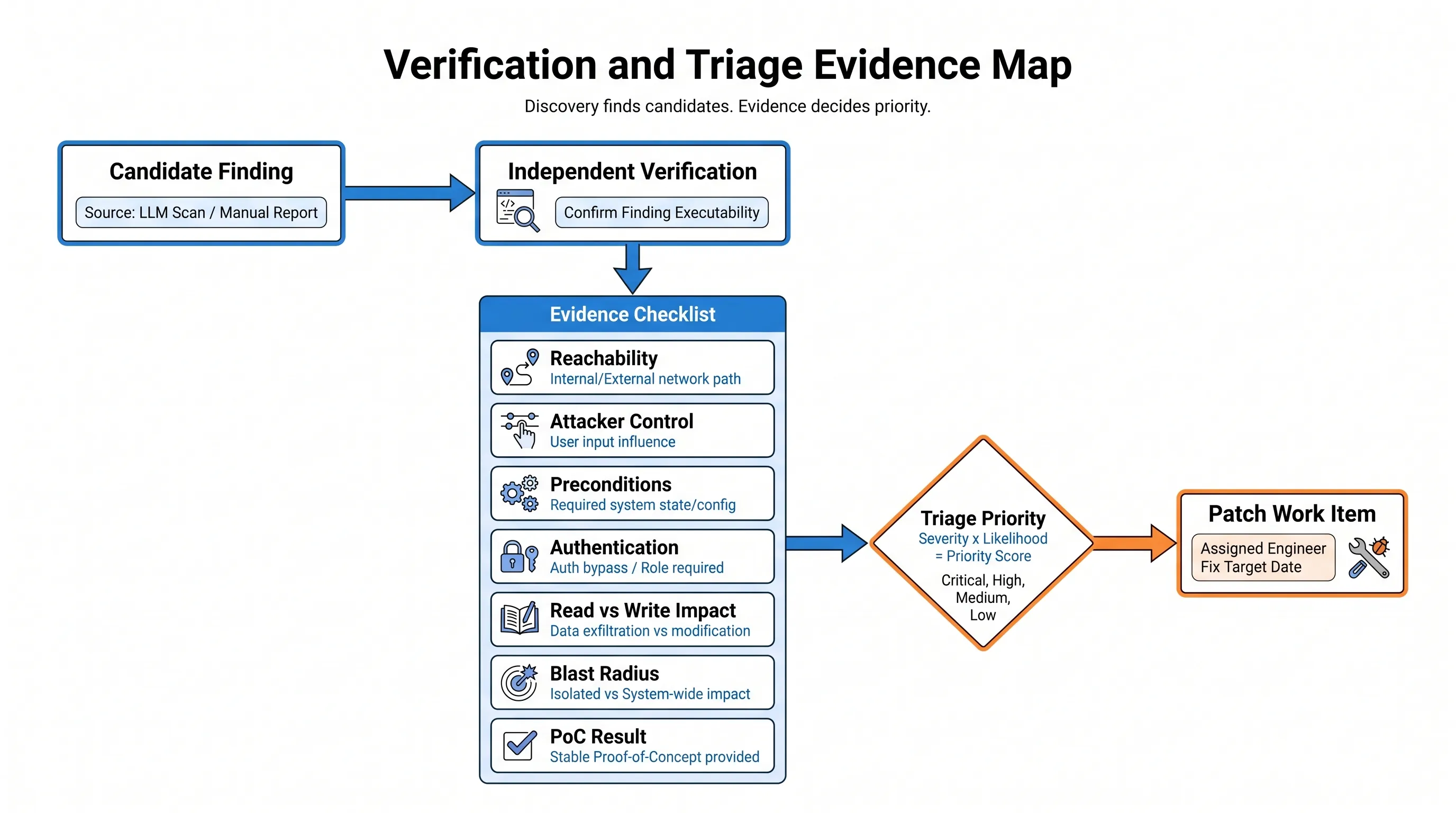 Verification and Triage Evidence Map
