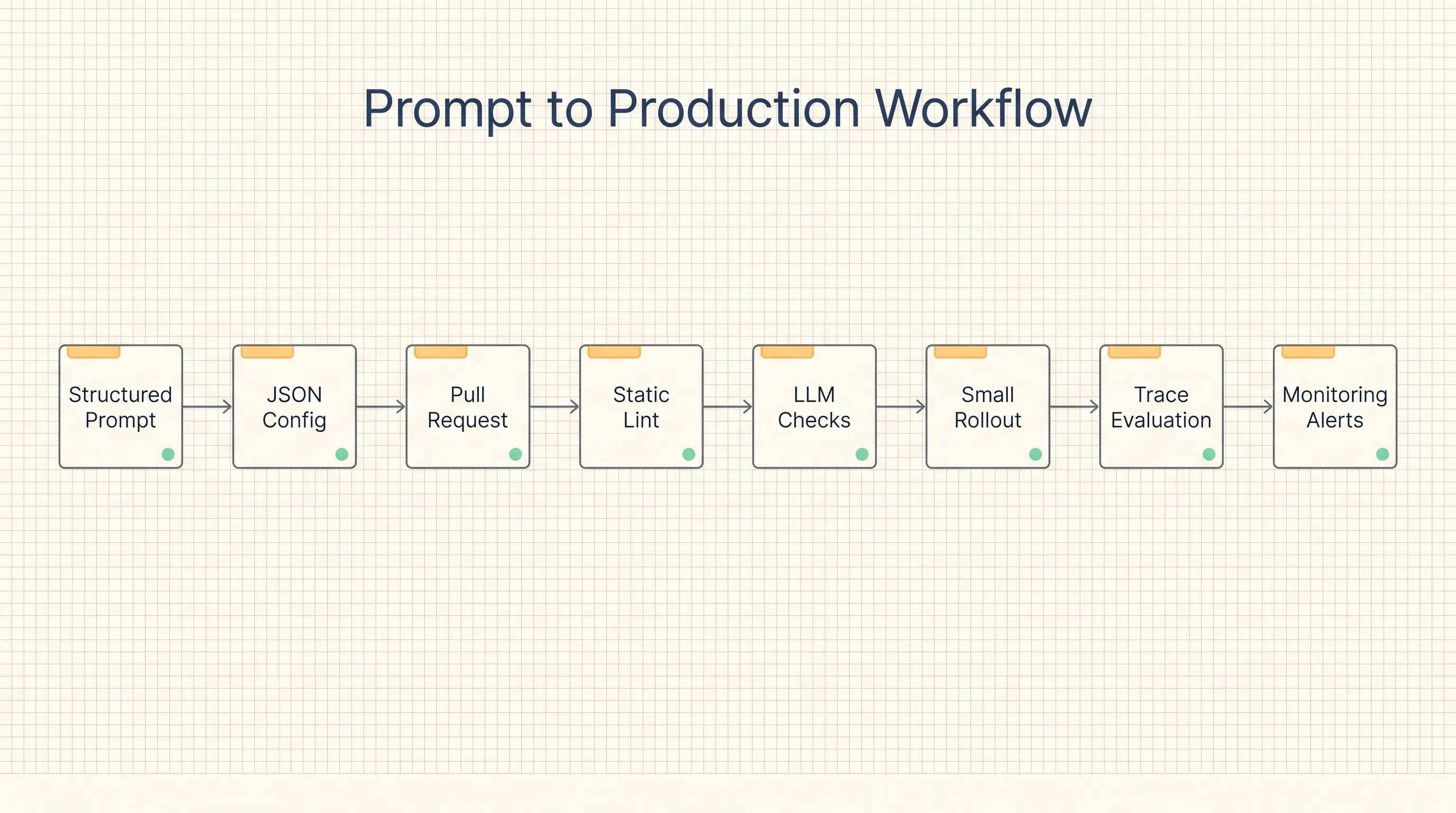 Prompt-to-Production Agent Workflow
