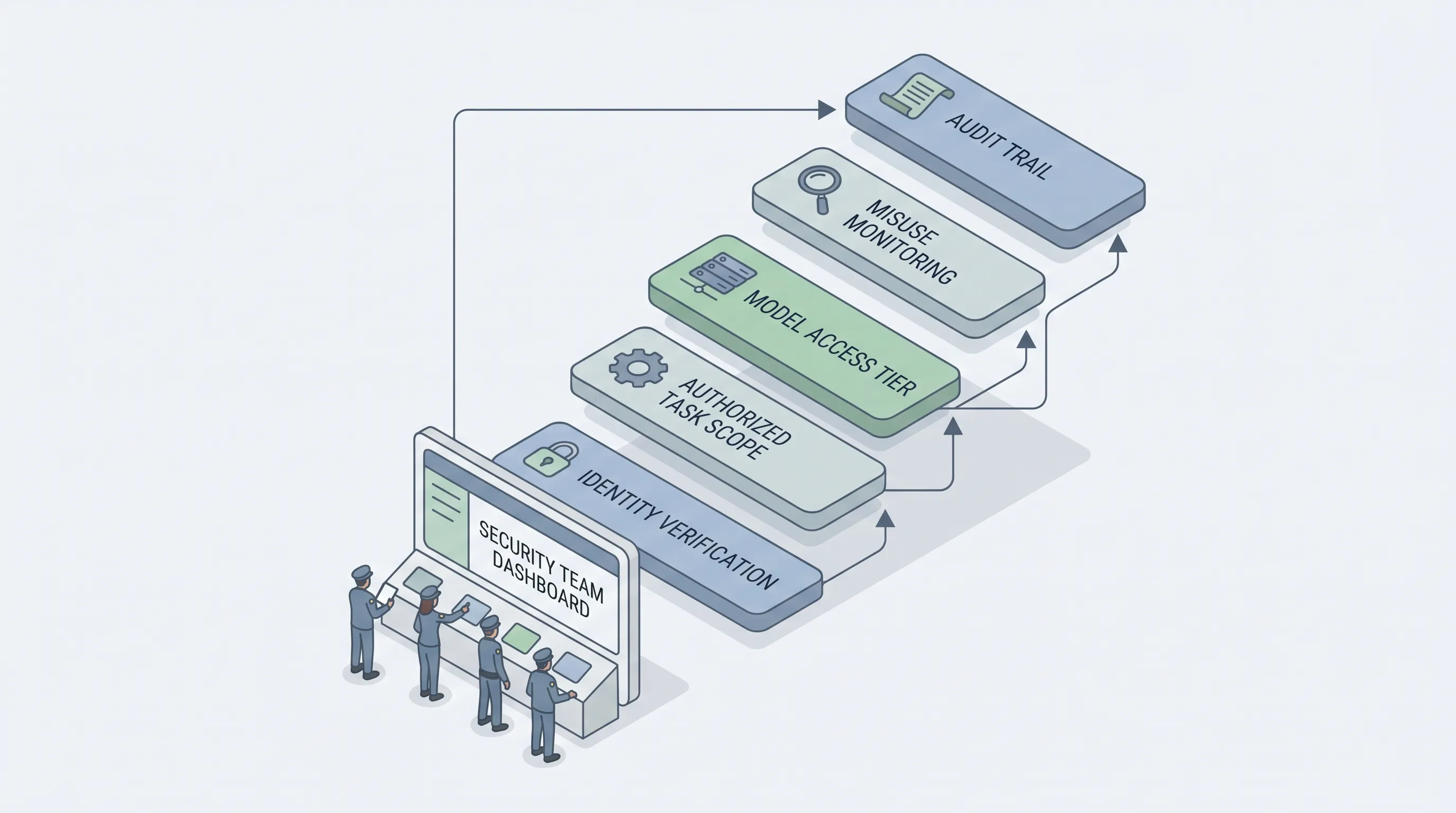 AI-assisted cyber defense depends on scoped authorization and human review across the security lifecycle.