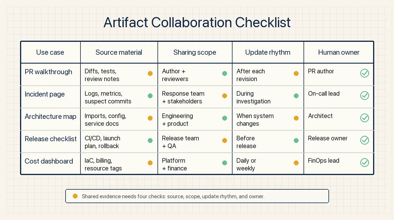 Artifact collaboration checklist