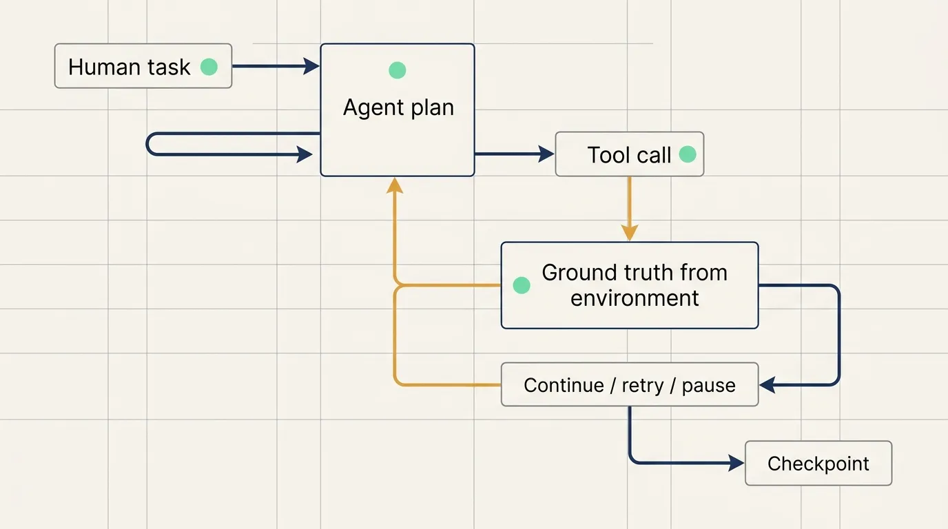 Agent execution loop with ground truth
