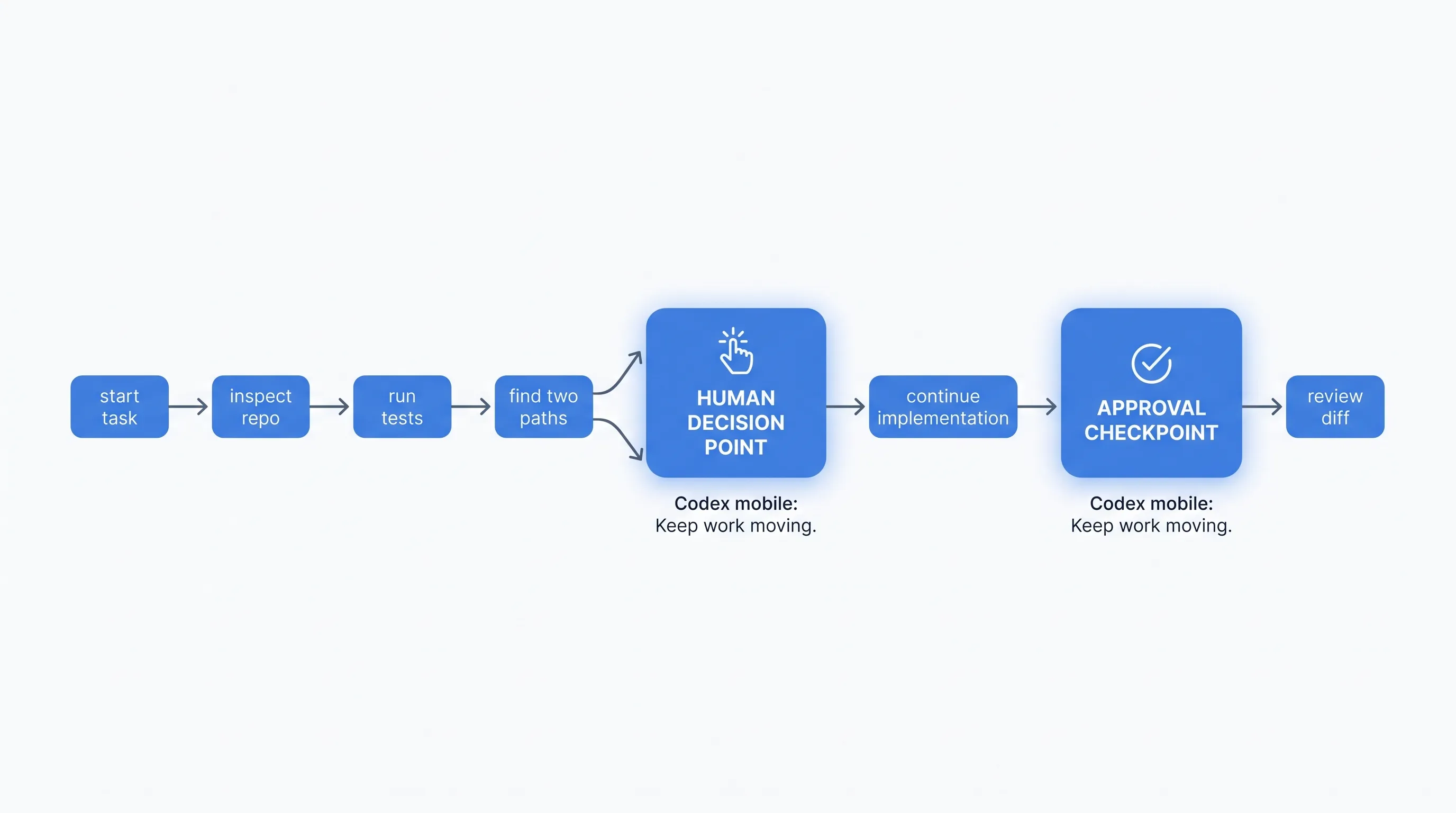 Human checkpoints in long-running coding agent work