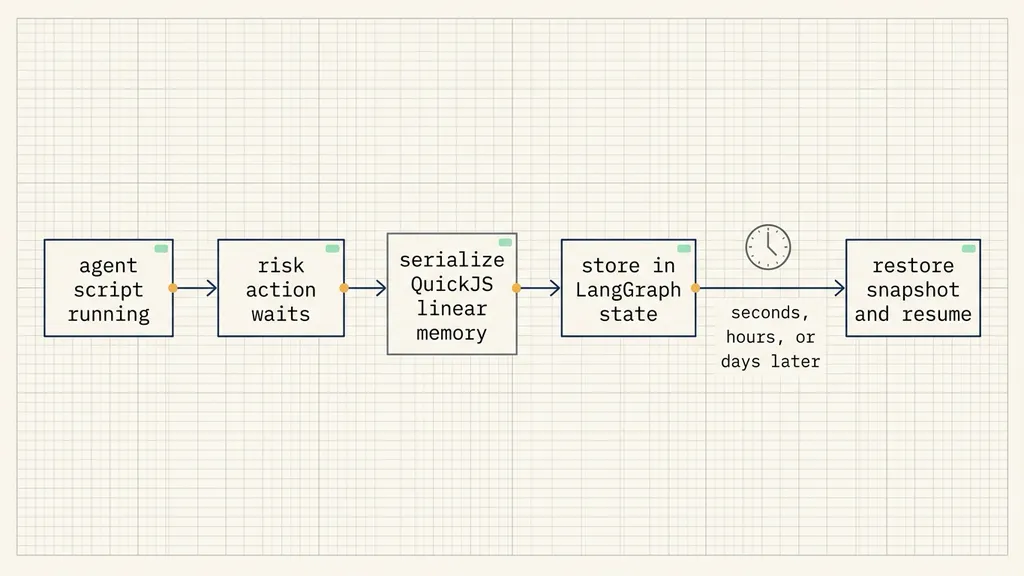 Durable pause and resume flow