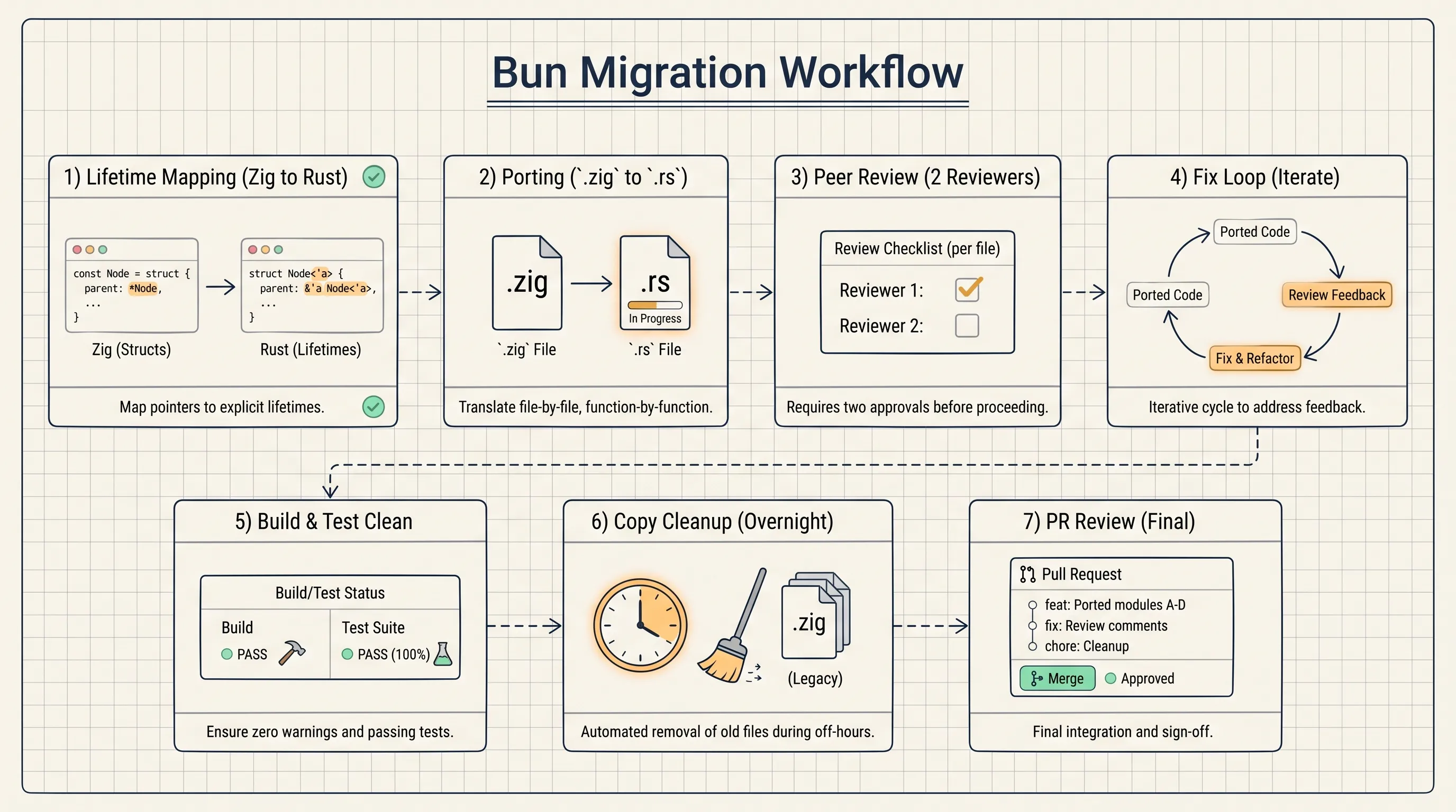 Bun Migration Workflow
