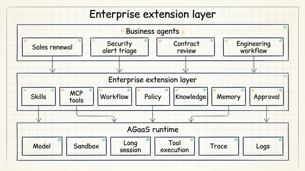 Enterprise extension layer