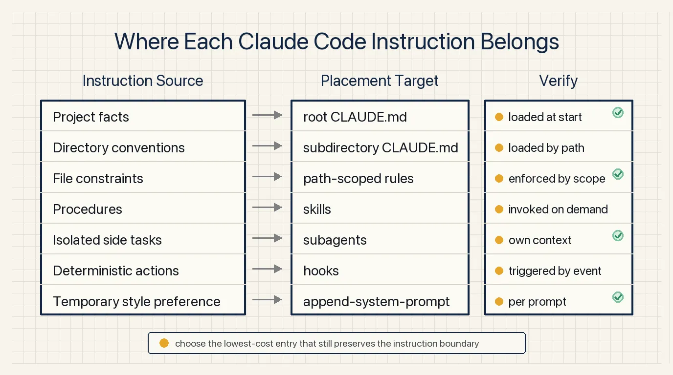 Instruction placement checklist