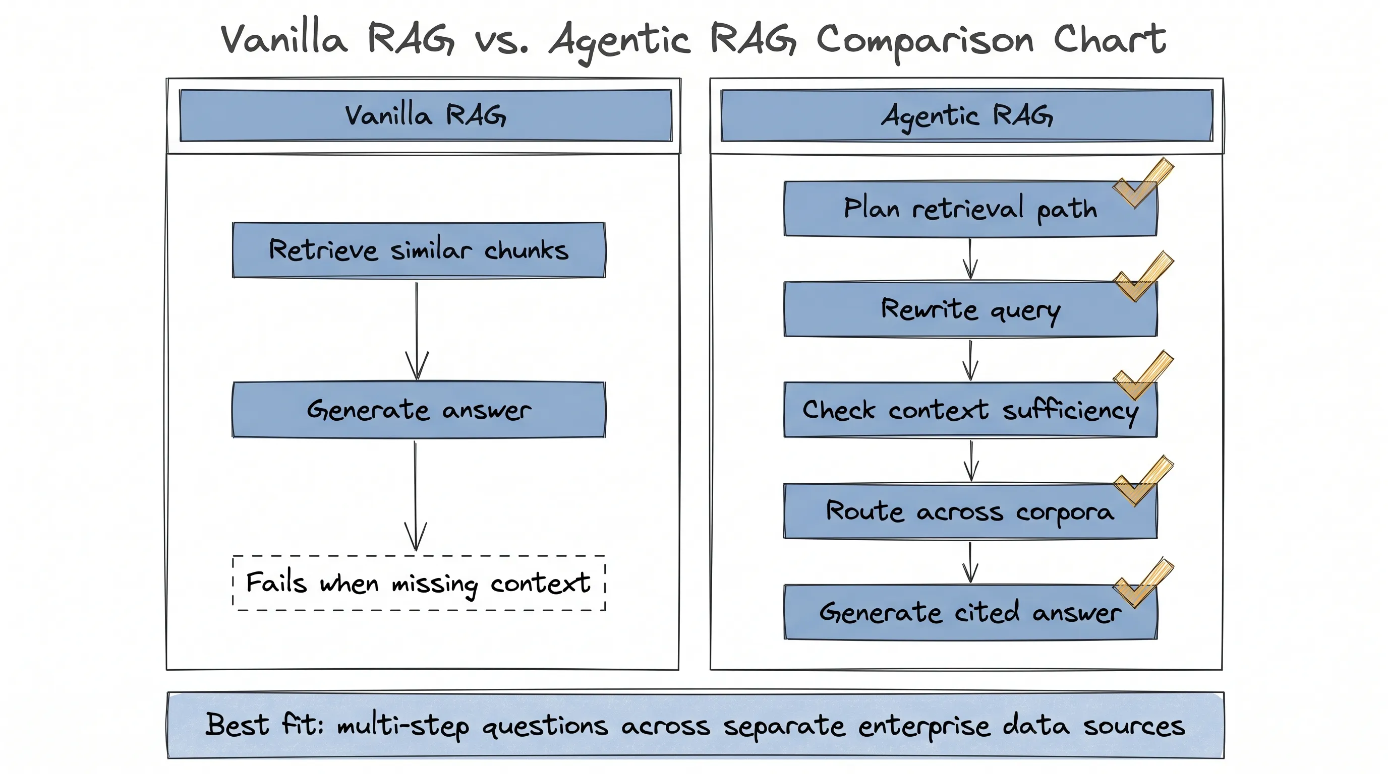 Vanilla RAG vs Agentic RAG