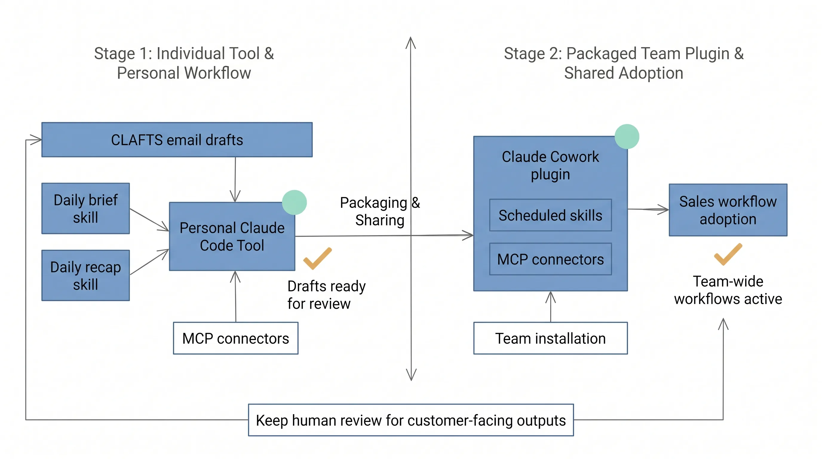 From personal tool to team plugin