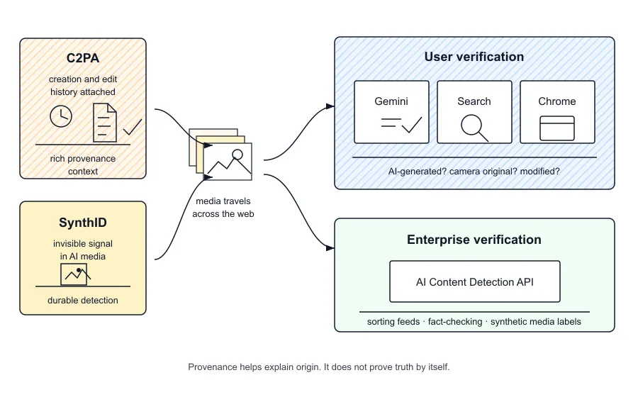 Google provenance verification path