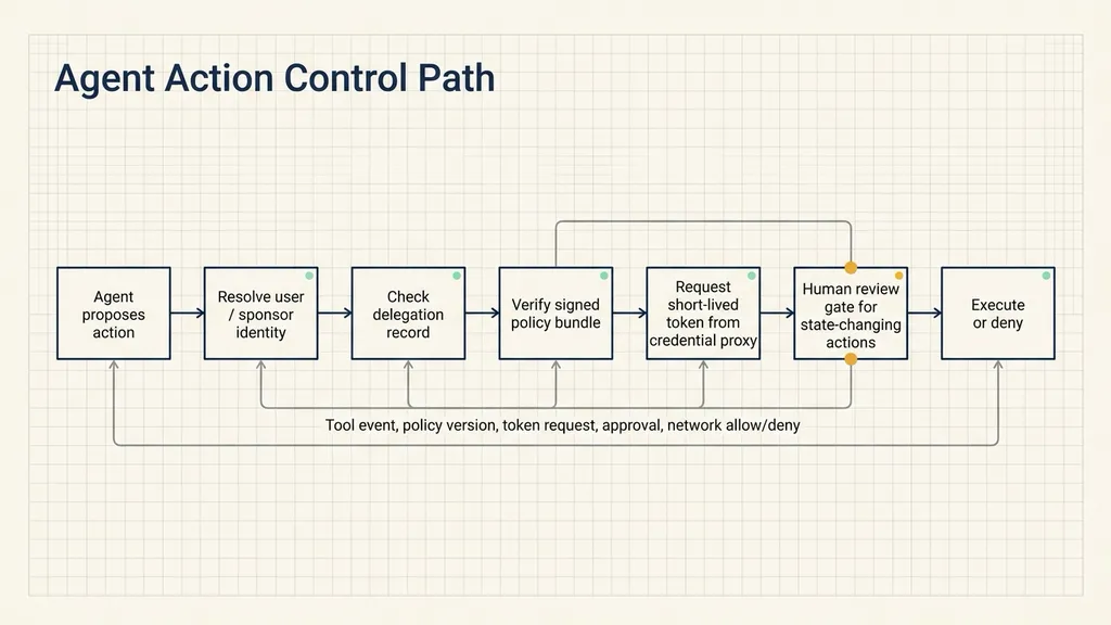 Agent action control path