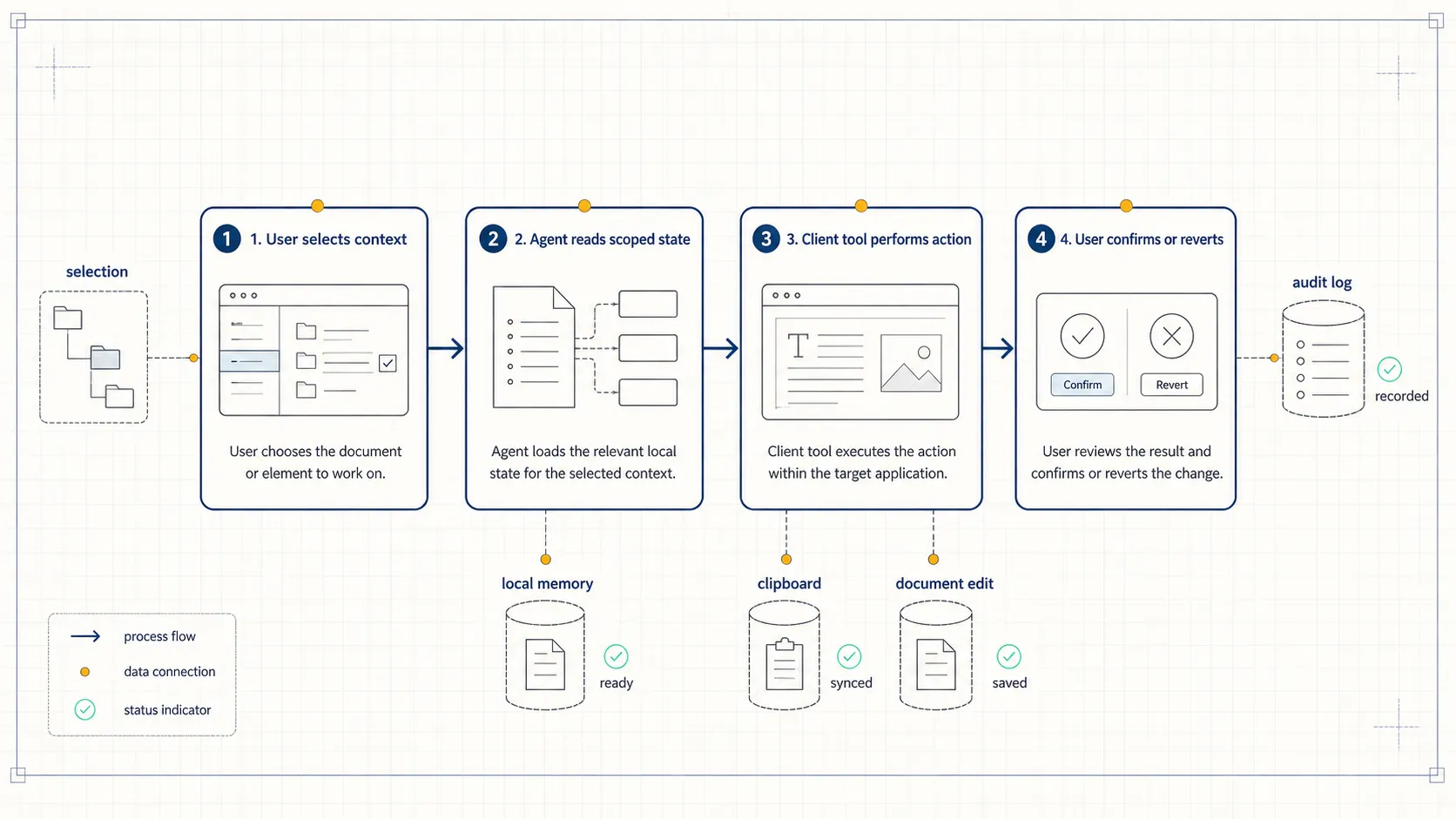 A Four-Step Client Agent Action