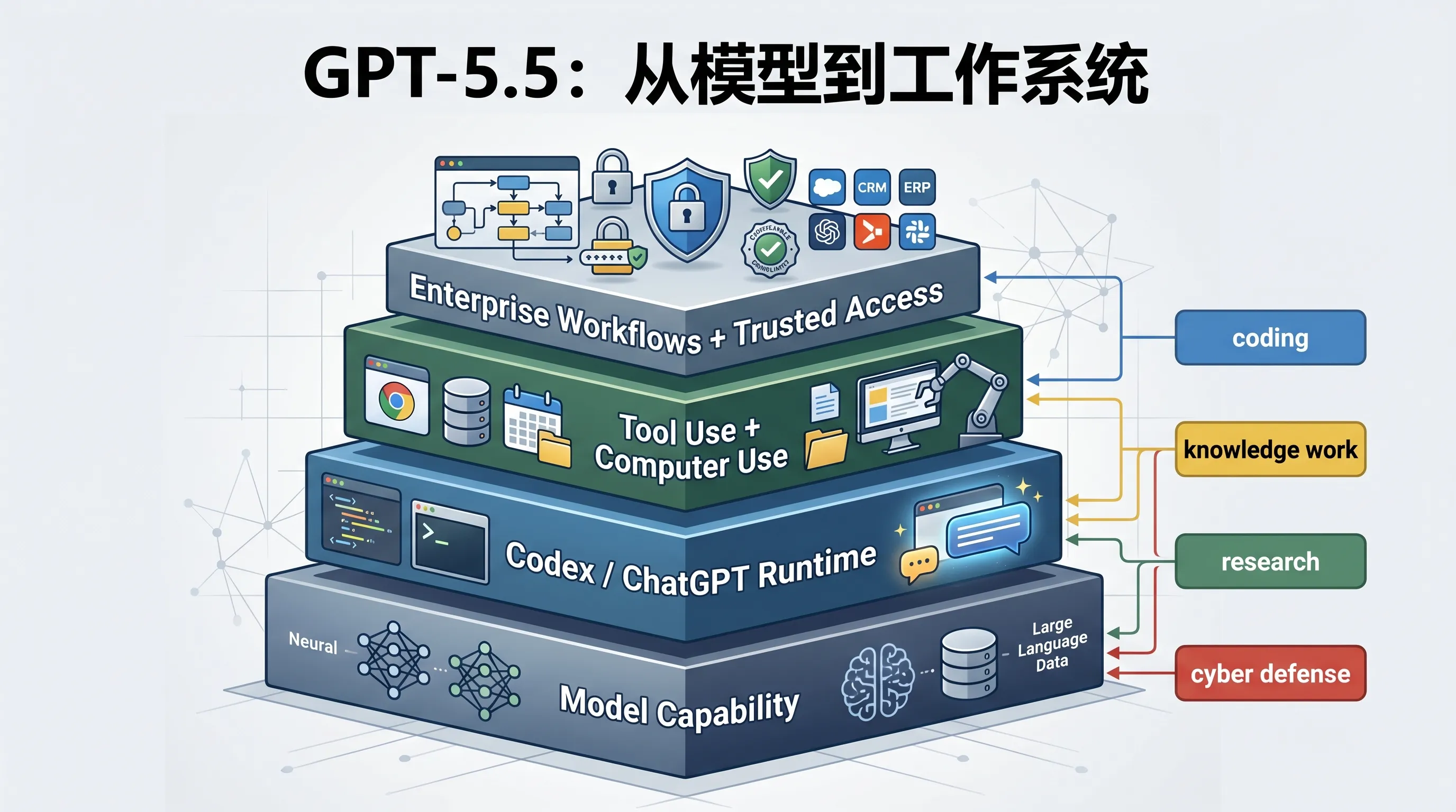 GPT-5.5 的四层商业化结构