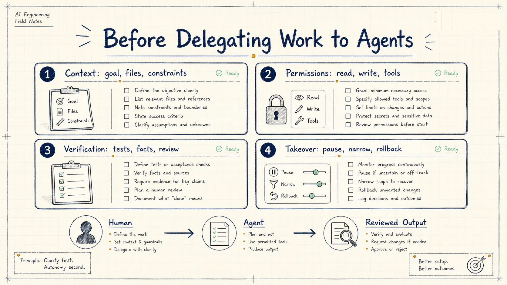 Before Delegating Work to Agents